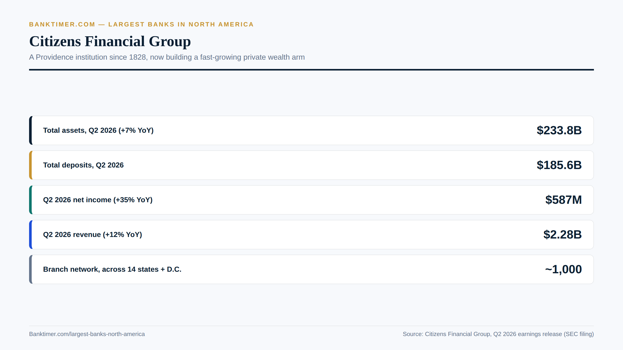 Banktimer.com infographic titled "Citizens Financial Group." Rows show Total assets $233.8B (Q2 2026, +7% YoY); Total deposits $185.6B; Q2 2026 net income $587M (+35% YoY); Q2 2026 revenue $2.28B; and ~1,000 branches across 14 states plus D.C.