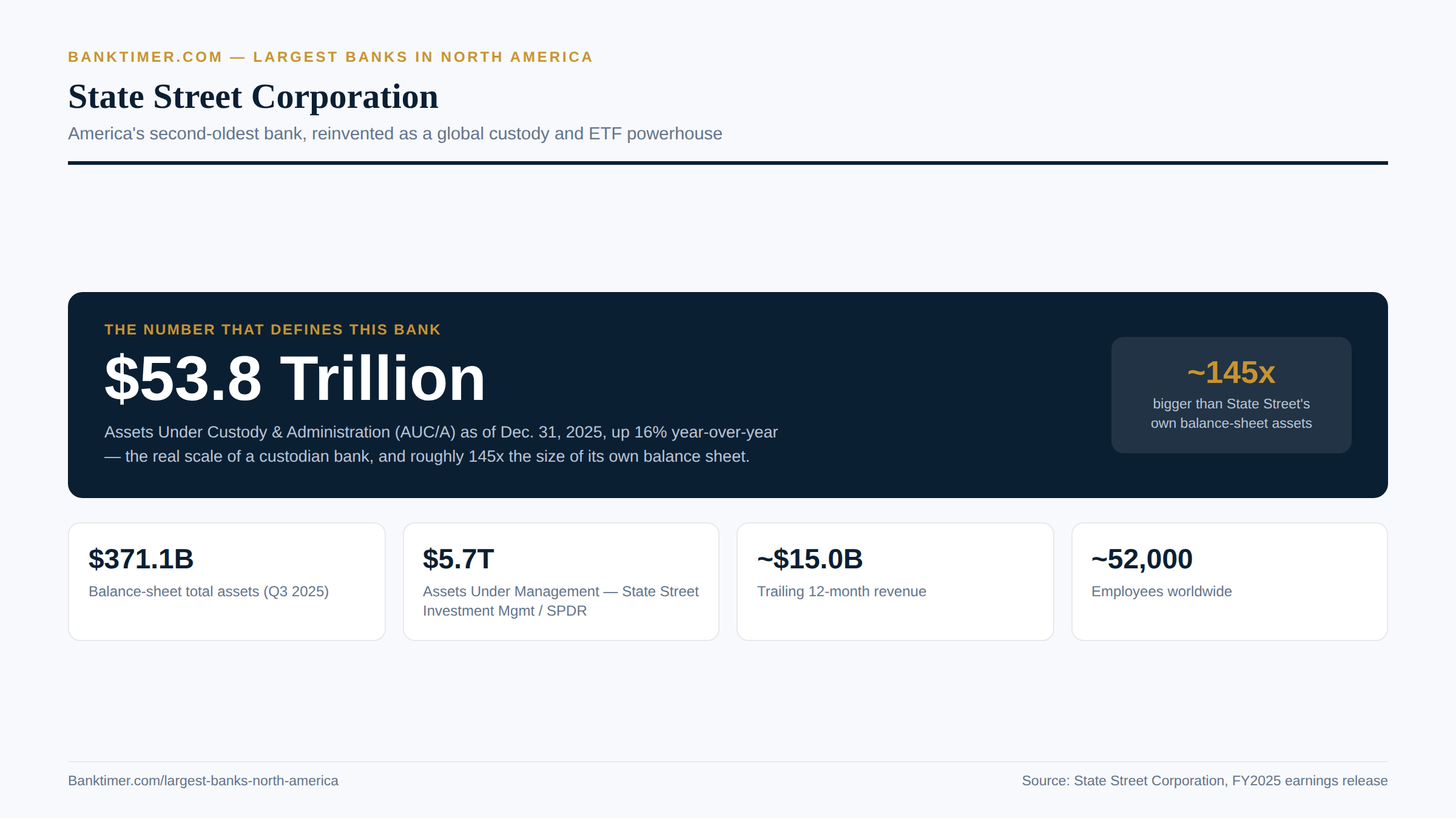 Banktimer.com infographic titled "State Street Corporation." A hero band reads $53.8 Trillion as Assets Under Custody & Administration (Dec. 31, 2025), ~145x State Street's own balance-sheet assets. Cards show balance-sheet assets $371.1B, AUM $5.7T, TTM revenue ~$15.0B, and ~52,000 employees