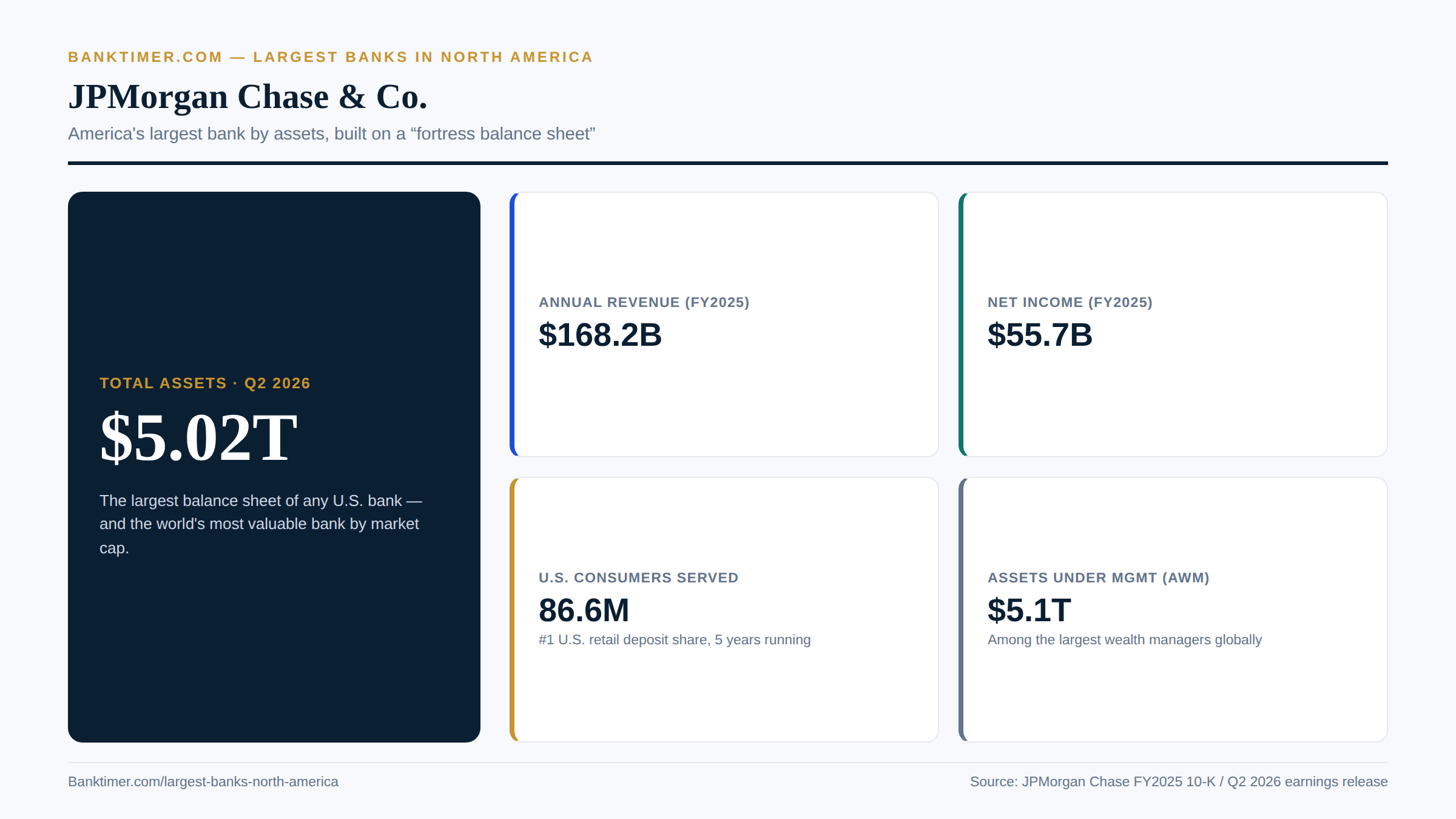 Largest Banks in North America. Banktimer.com infographic titled "JPMorgan Chase & Co." with subtitle "America's largest bank by assets, built on a 'fortress balance sheet.'" A navy hero panel shows Total Assets (Q2 2026): $5.02 trillion. Four stat cards show Annual Revenue (FY2025): $168.2 billion; Net Income (FY2025): $55.7 billion; U.S. Consumers Served: 86.6 million; and Assets Under Management (AWM): $5.1 trillion