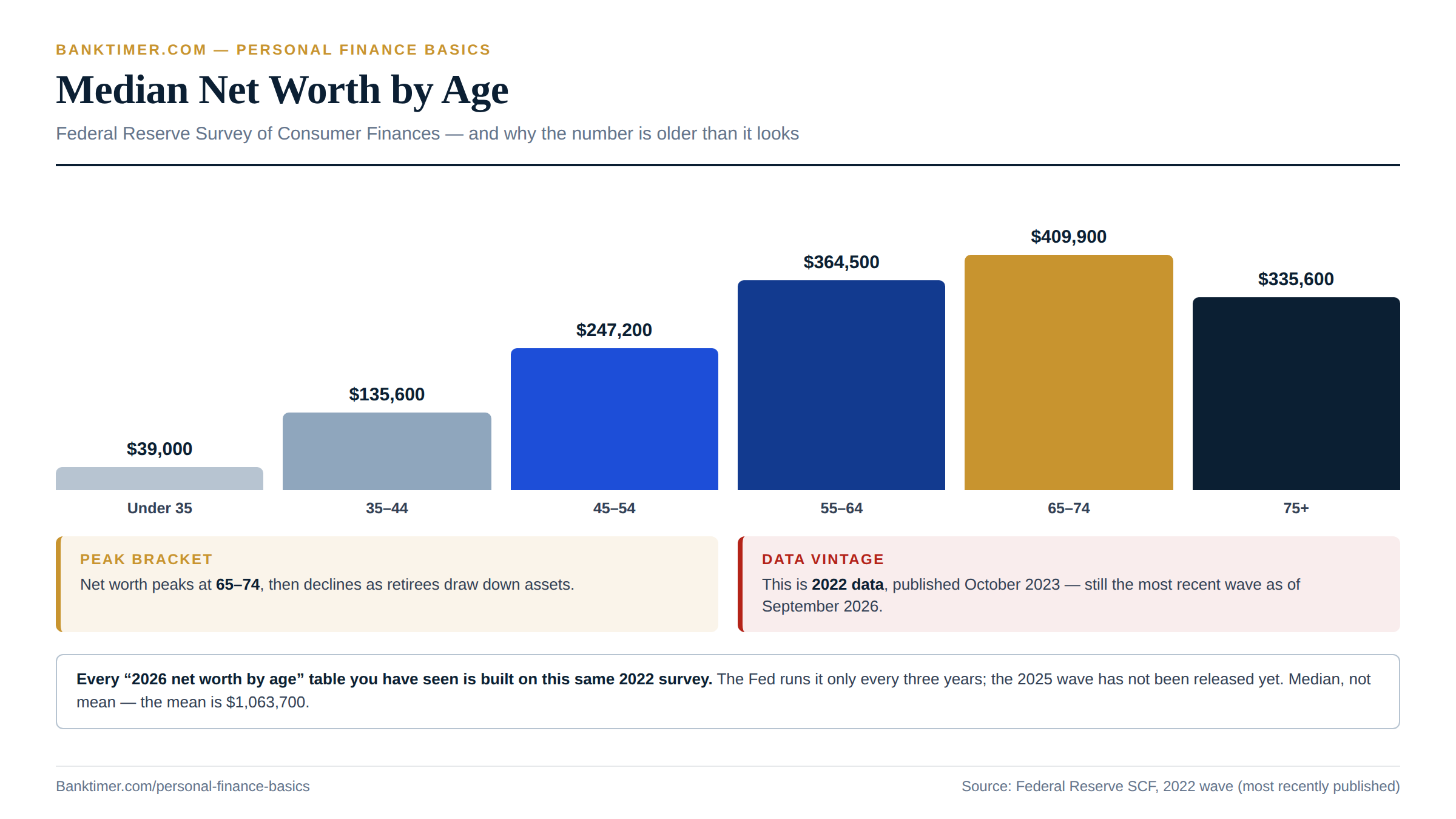 Bar chart showing median net worth by age bracket from the Federal Reserve's 2022 Survey of Consumer Finances, ranging from $39,000 under age 35 to $409,900 for ages 65 to 74, with a note that this remains the most recently published wave