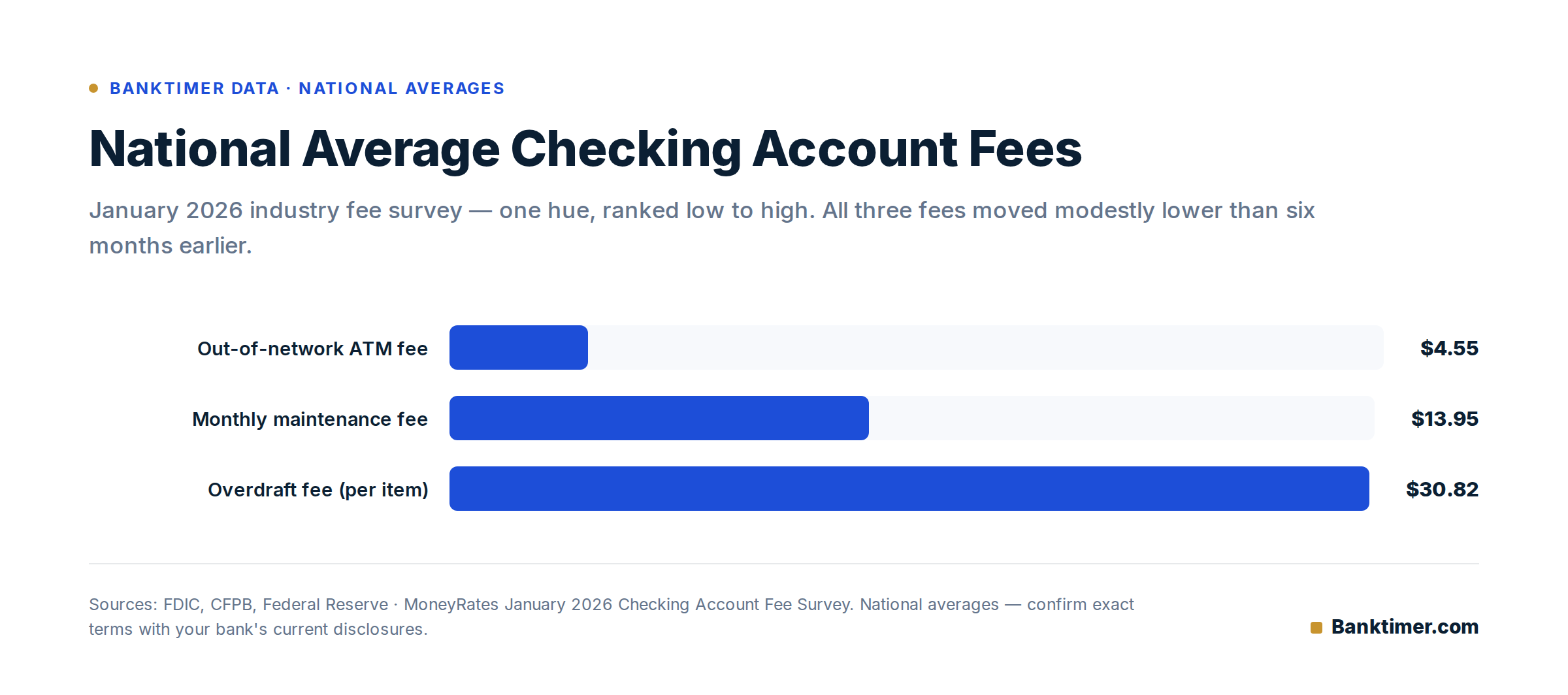 Checking Account: How It Works, What It Costs, and What to Check