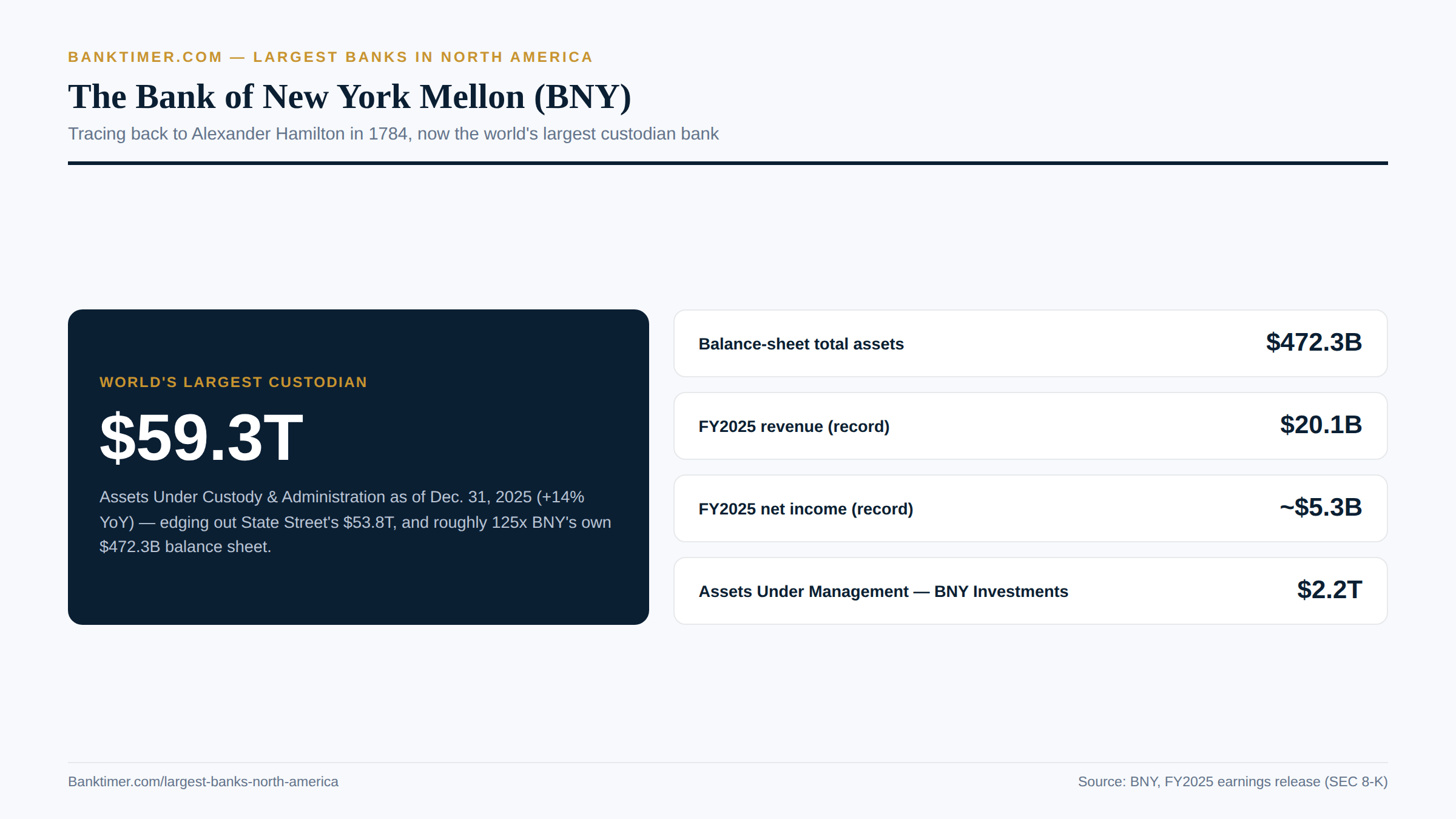 Banktimer.com infographic titled "The Bank of New York Mellon (BNY)." A panel reads $59.3T labeled World's Largest Custodian (Dec. 31, 2025). Rows list balance-sheet assets $472.3B, FY2025 revenue (record) $20.1B, FY2025 net income (record) ~$5.3B, and AUM $2.2T