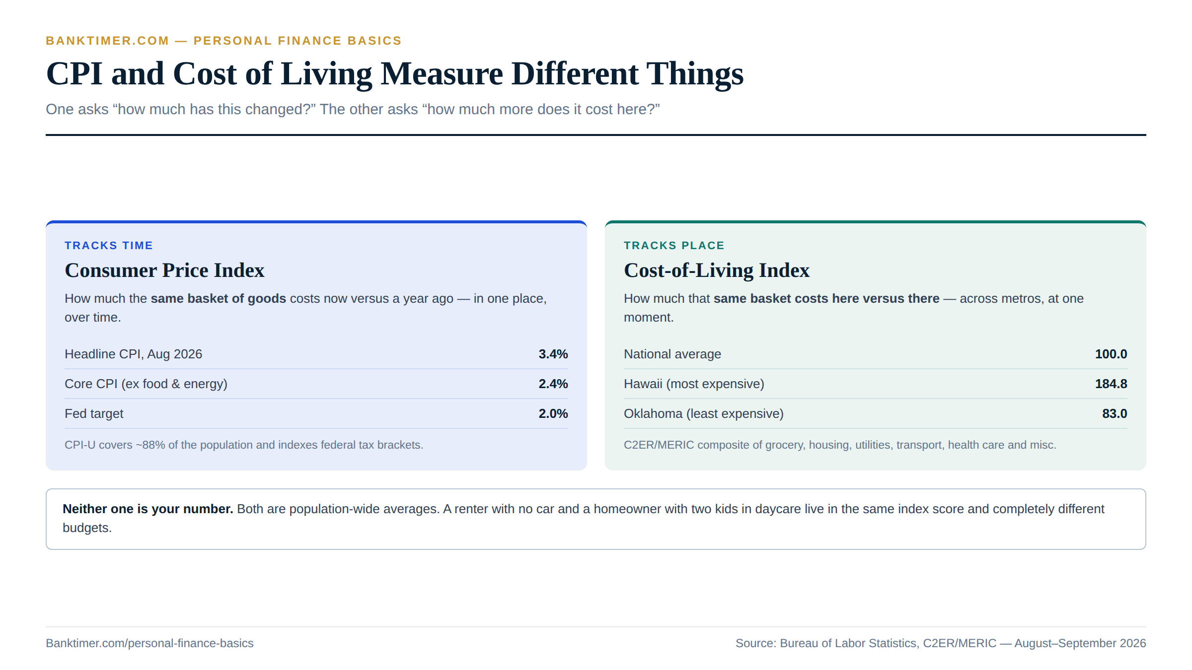 Two-panel graphic contrasting CPI, which tracks price change over time, with a cost-of-living index, which compares prices across different places, plus the August 2026 CPI reading of 3.4 percent. Personal Finance Basics