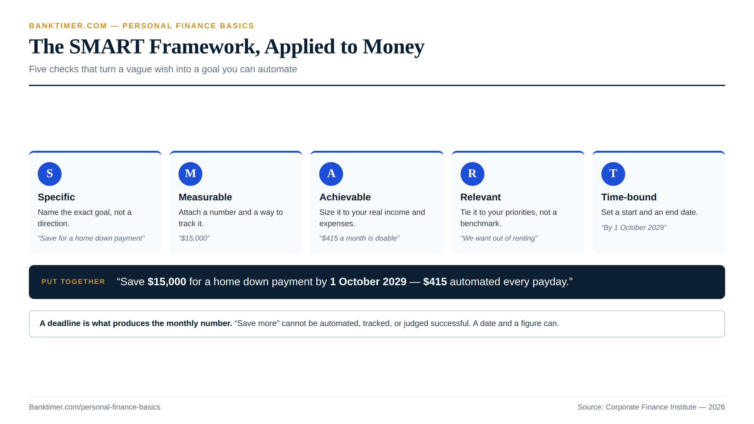 Five-card graphic explaining the SMART goal framework applied to financial goals: Specific, Measurable, Achievable, Relevant, and Time-bound