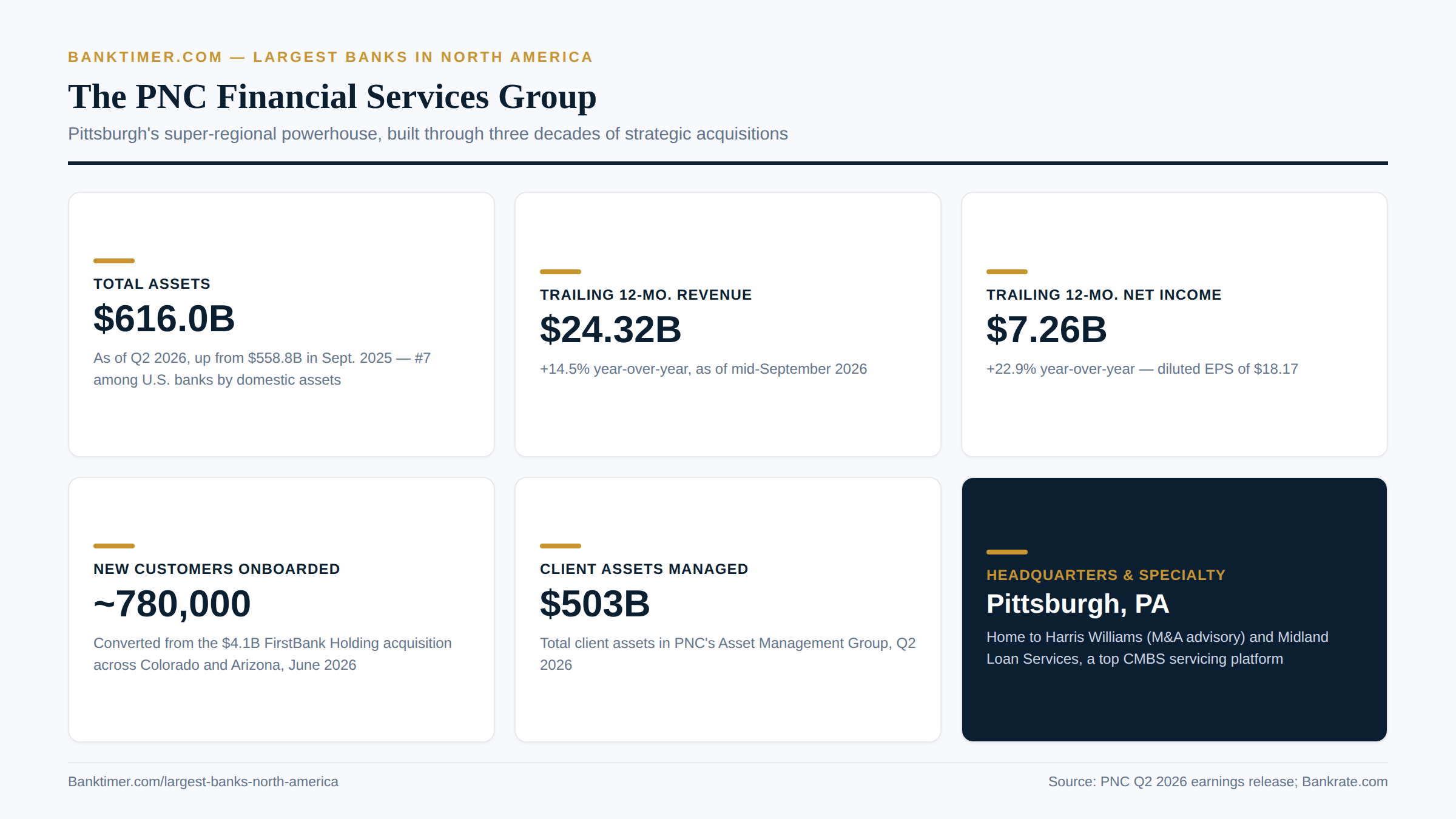 Banktimer.com infographic titled "The PNC Financial Services Group." Cards show Total Assets $616.0B (Q2 2026); TTM Revenue $24.32B; TTM Net Income $7.26B; New Customers Onboarded ~780,000 from the $4.1B FirstBank Holding acquisition; and Client Assets Managed $503B