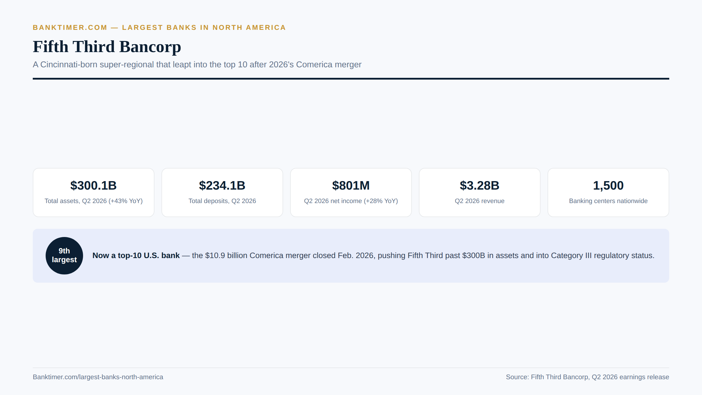 Banktimer.com infographic titled "Fifth Third Bancorp." Cards show Total assets $300.1B (Q2 2026, +43% YoY); Total deposits $234.1B; Q2 2026 net income $801M; Q2 2026 revenue $3.28B; and 1,500 banking centers. A "9th largest" badge marks the $10.9B Comerica merger (closed Feb 2026)