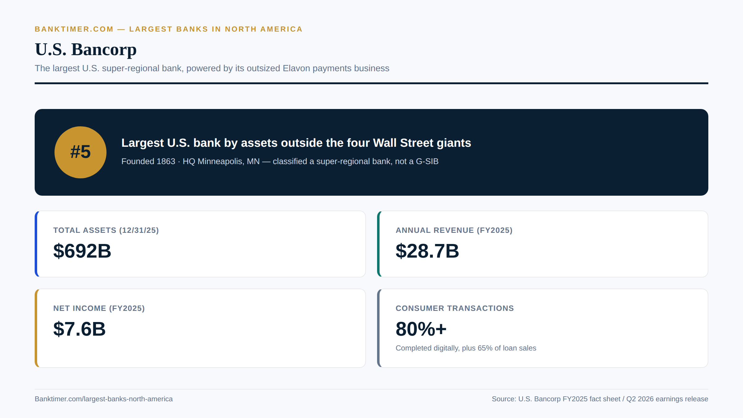 Banktimer.com infographic titled "U.S. Bancorp," the largest U.S. bank outside the four Wall Street giants. A 2x2 grid shows Total Assets (12/31/25): $692 billion; Annual Revenue (FY2025): $28.7 billion; Net Income (FY2025): $7.6 billion; and Consumer Transactions: 80%+ digital