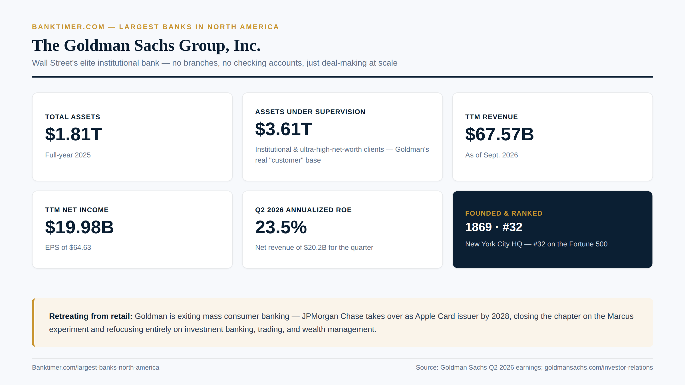 Banktimer.com infographic titled "The Goldman Sachs Group, Inc." Cards show Total Assets $1.81T (FY2025); Assets Under Supervision $3.61T; TTM Revenue $67.57B; TTM Net Income $19.98B; and Q2 2026 Annualized ROE 23.5%. A banner covers Goldman's exit from mass consumer banking as JPMorgan Chase takes over the Apple Card by 2028
