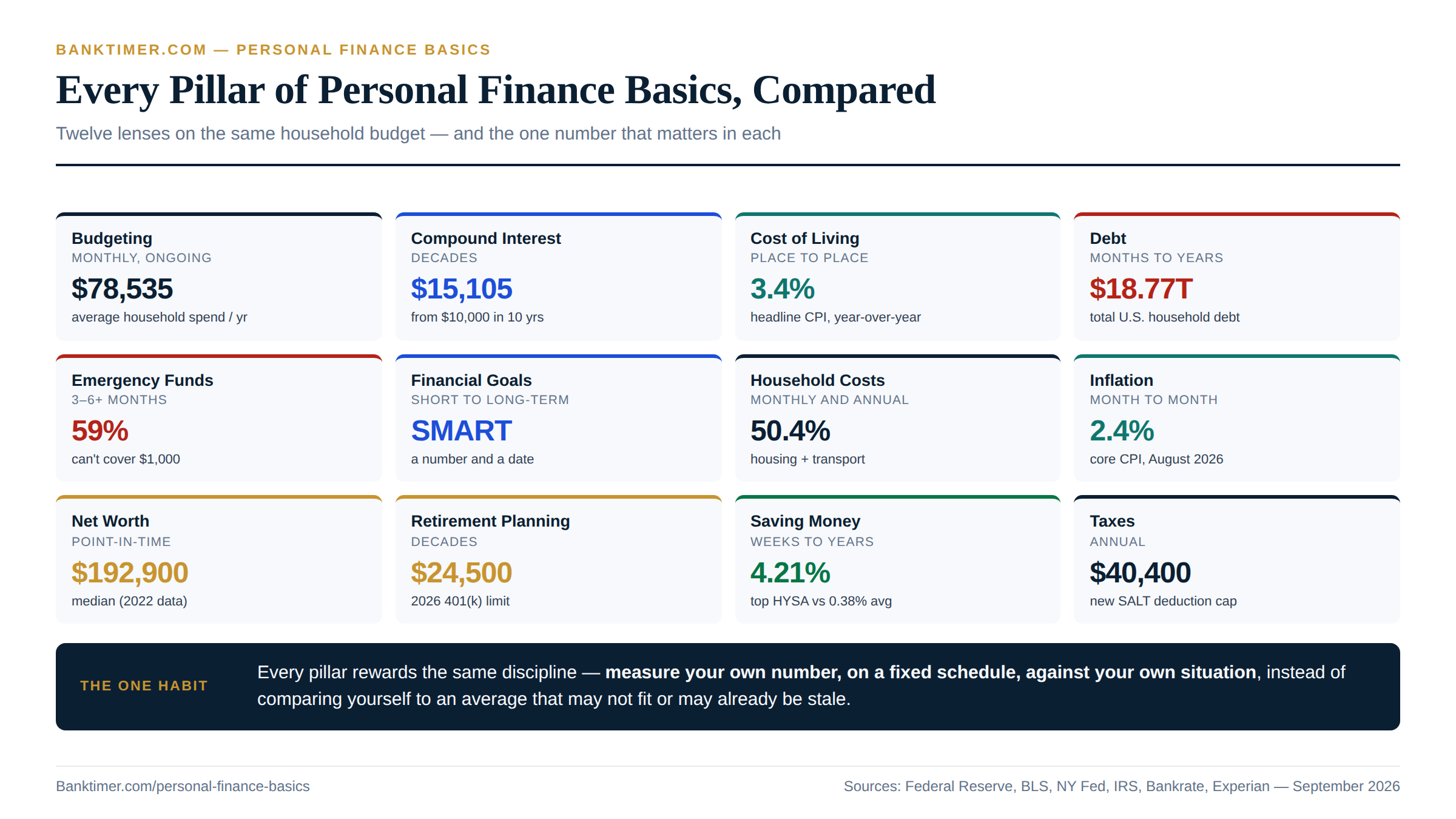 Master comparison table listing Budgeting, Compound Interest, Cost of Living, Debt, Emergency Funds, Financial Goals, Household Costs, Inflation, Net Worth, Retirement Planning, Saving Money, and Taxes by time horizon and one key number to know