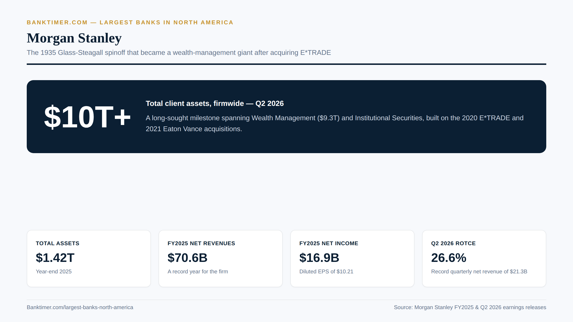 Banktimer.com infographic titled "Morgan Stanley." A hero block reads $10T+ for Total Client Assets firmwide (Q2 2026). Cards show Total Assets $1.42T (year-end 2025), FY2025 Net Revenues $70.6B, FY2025 Net Income $16.9B, and Q2 2026 ROTCE 26.6%
