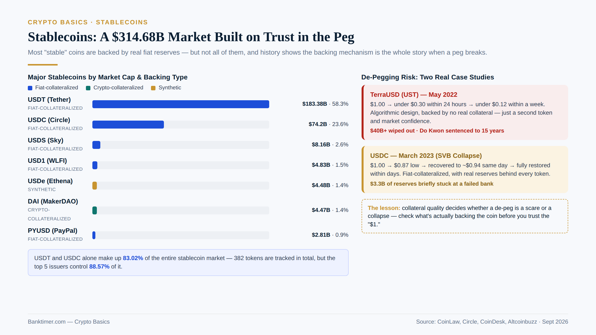 Stablecoins: Market Cap by Backing Type and De-Pegging Risk