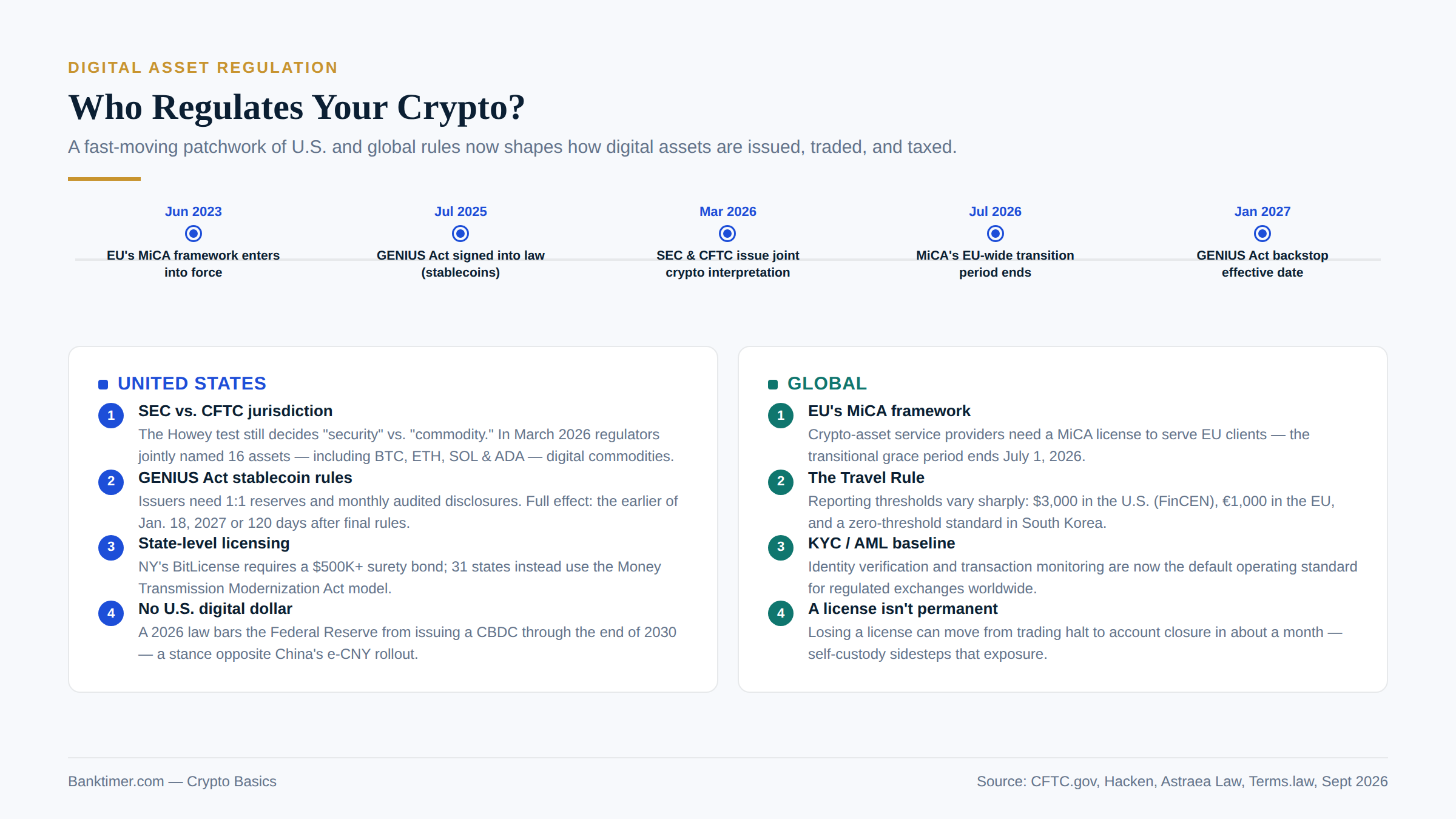 Who Regulates Your Crypto?