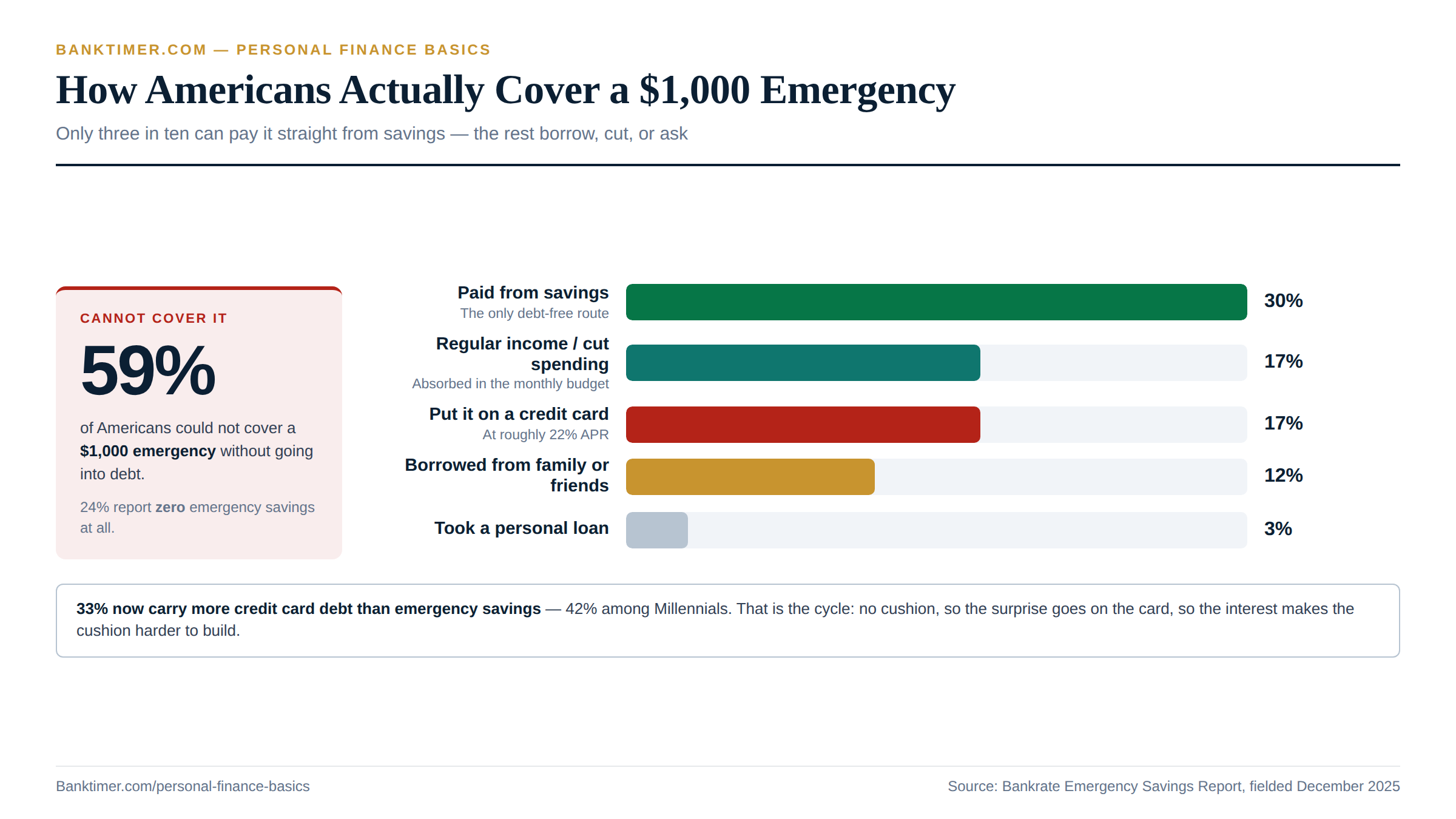 Bar chart showing how Americans cover a $1,000 emergency: 30 percent from savings, 17 percent from cutting spending or income, 17 percent from credit cards, 12 percent from family or friends, and 3 percent from a personal loan. Personal Finance Basics