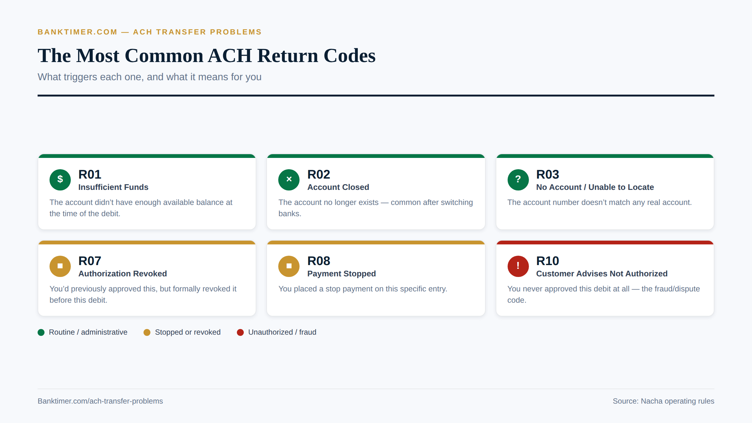 Card grid of ACH return codes R01, R02, R03, R07, R08, and R10 with plain-English meanings, color-coded by routine, stopped, or fraud. ACH transfer problems