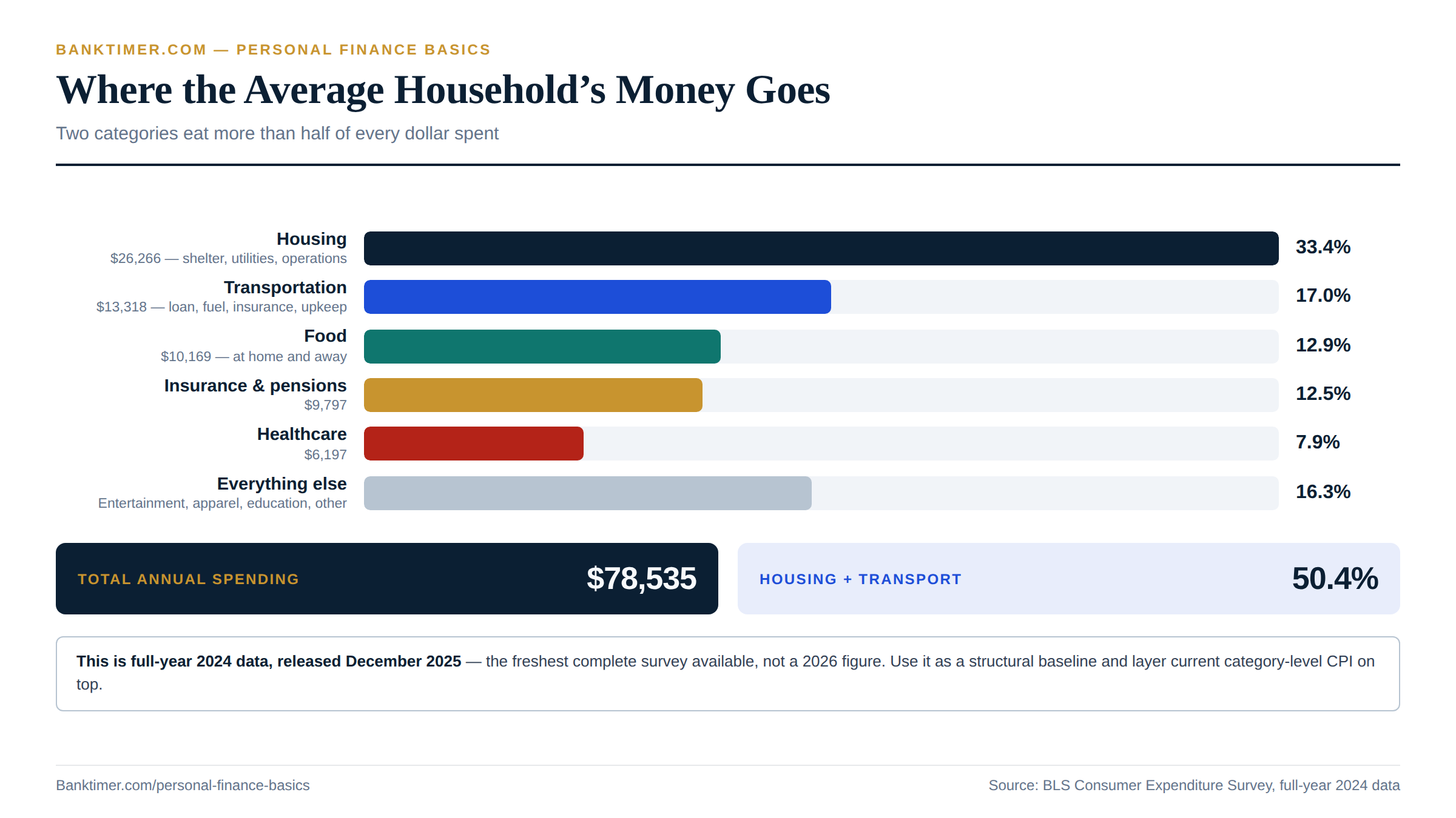 Bar chart showing average household spending by category: 33.4 percent housing, 17.0 percent transportation, 12.9 percent food, 12.5 percent insurance and pensions, 7.9 percent healthcare, and 16.3 percent everything else