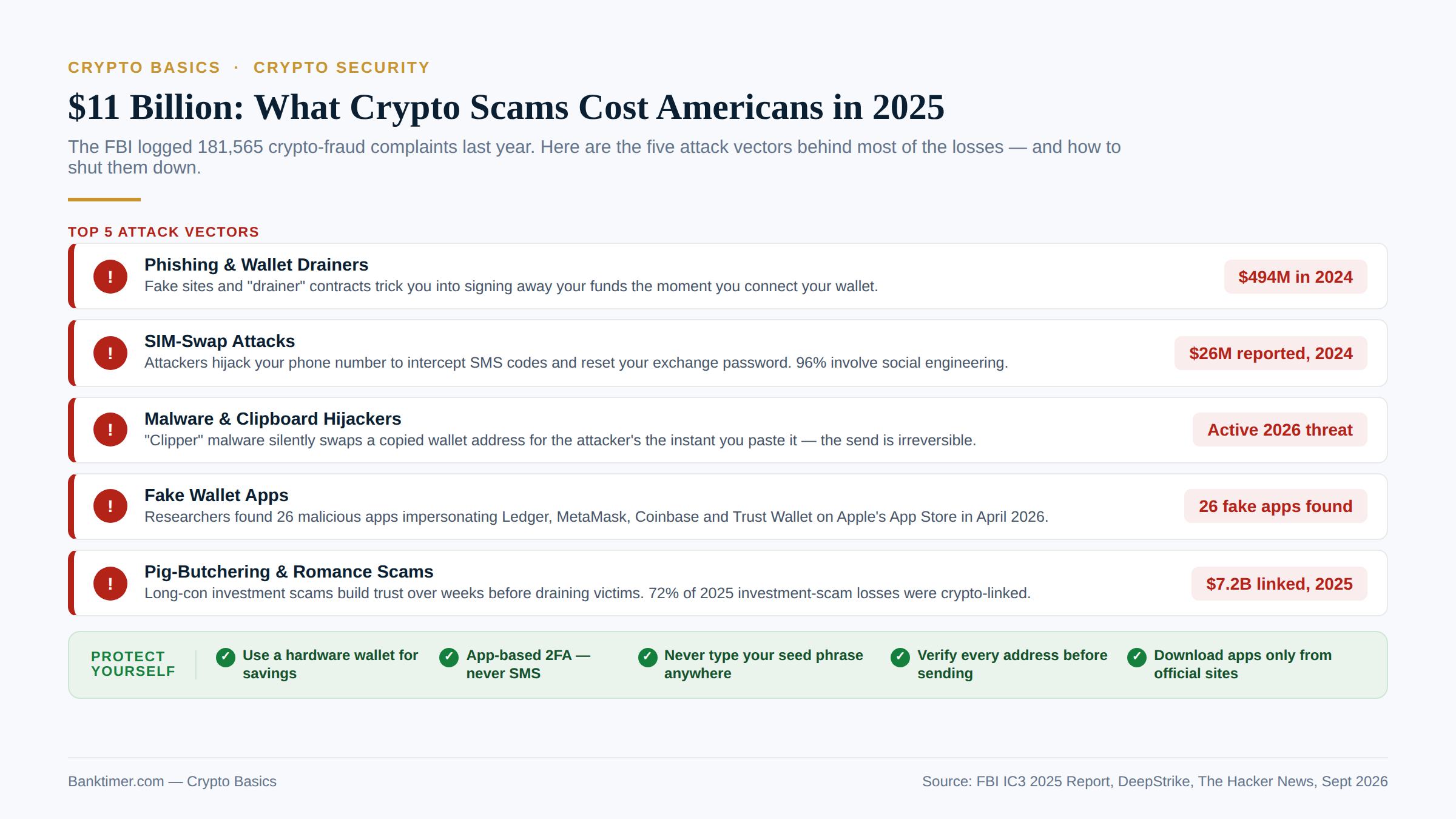 $11 Billion: What Crypto Scams Cost Americans in 2025