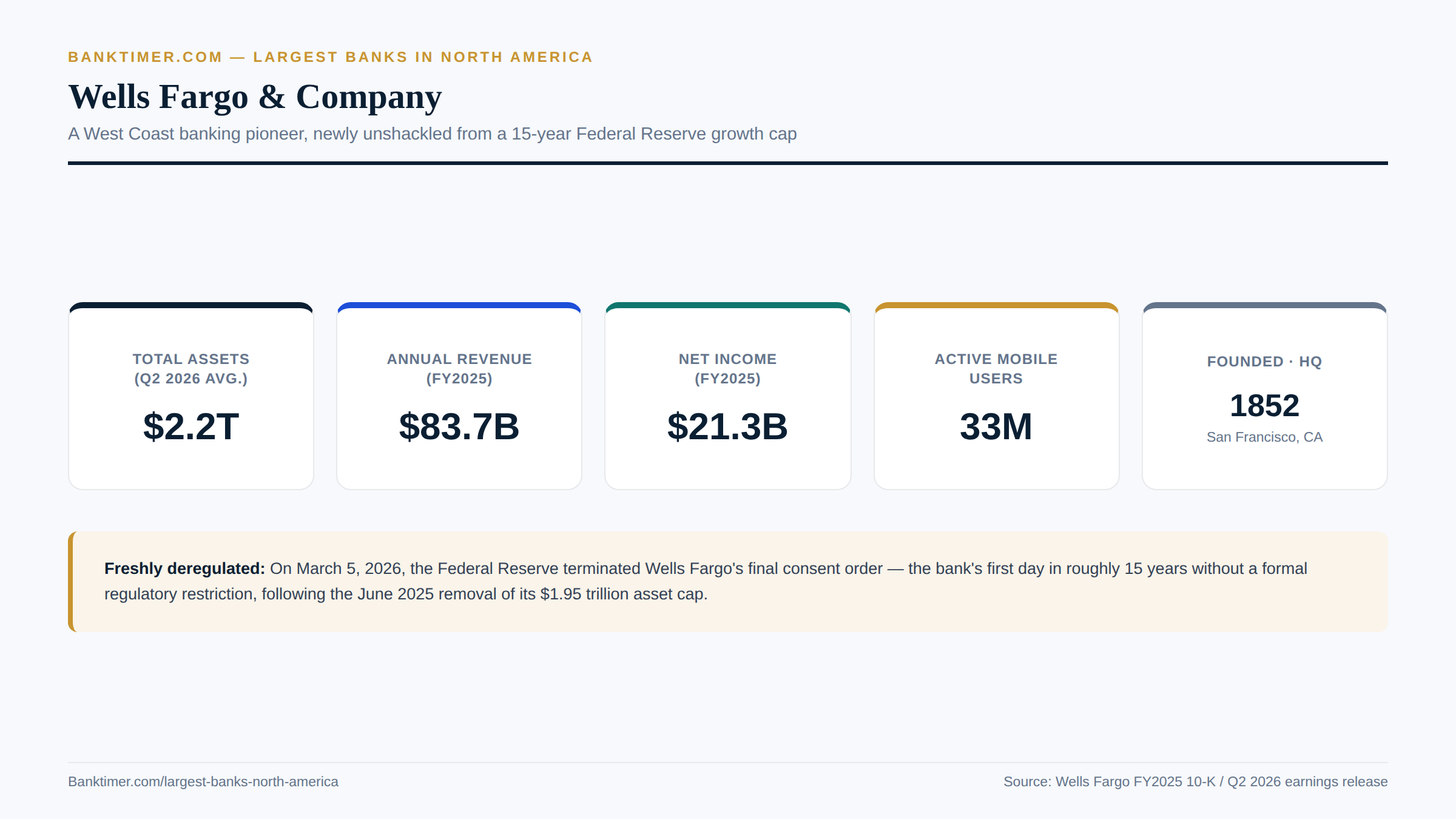 Banktimer.com infographic titled "Wells Fargo & Company." Five stat cards show Total Assets (Q2 2026 avg.): $2.2 trillion; Annual Revenue (FY2025): $83.7 billion; Net Income (FY2025): $21.3 billion; Active Mobile Users: 33 million; and Founded/HQ: 1852, San Francisco. A callout notes the March 5, 2026 termination of Wells Fargo's final consent order