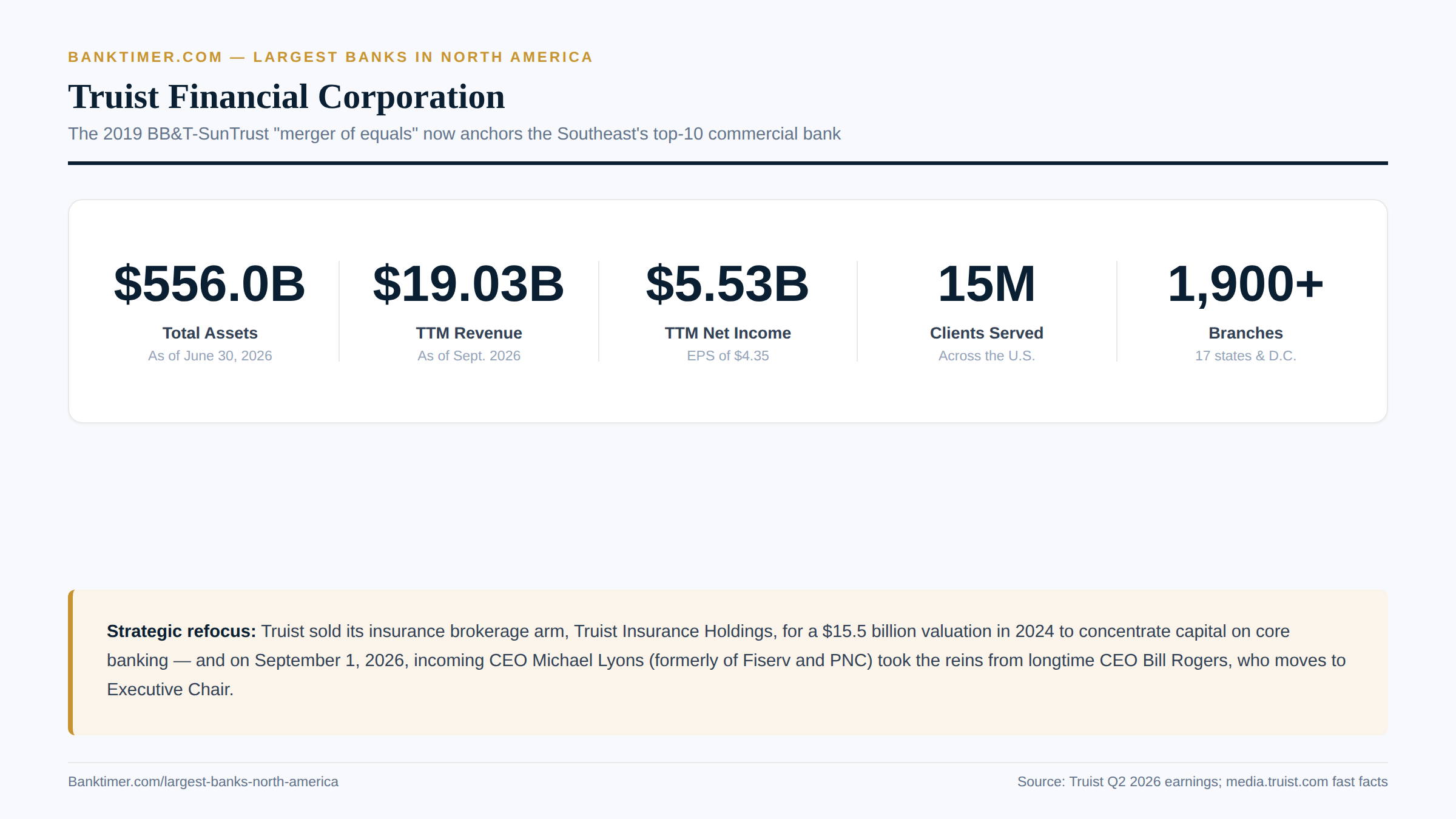 Banktimer.com infographic titled "Truist Financial Corporation." A scoreboard shows Total Assets $556.0B (June 30, 2026), TTM Revenue $19.03B, TTM Net Income $5.53B, Clients Served 15M, and Branches 1,900+. A callout covers the $15.5B Truist Insurance Holdings sale and new CEO Michael Lyons (Sept. 1, 2026)