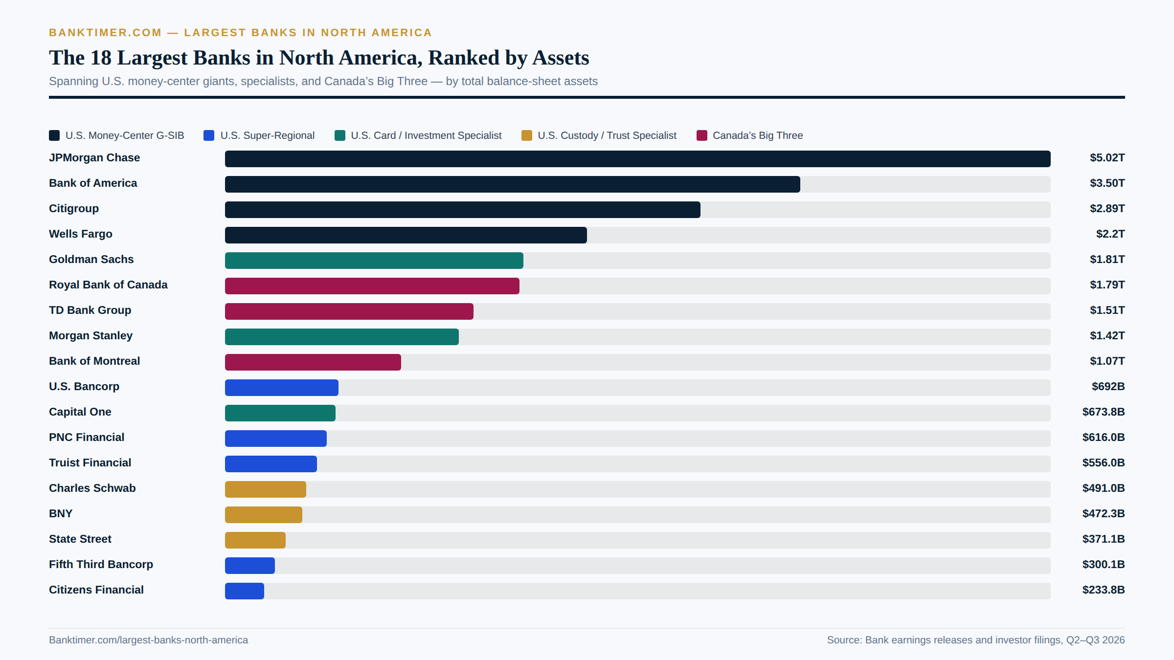 Banktimer infographic titled "The 18 Largest Banks in North America, Ranked by Assets," with a five-item color legend for money-center G-SIBs, super-regionals, card/investment specialists, custody/trust specialists, and Canada's Big Three. Eighteen bars rank every bank by total assets, longest to shortest