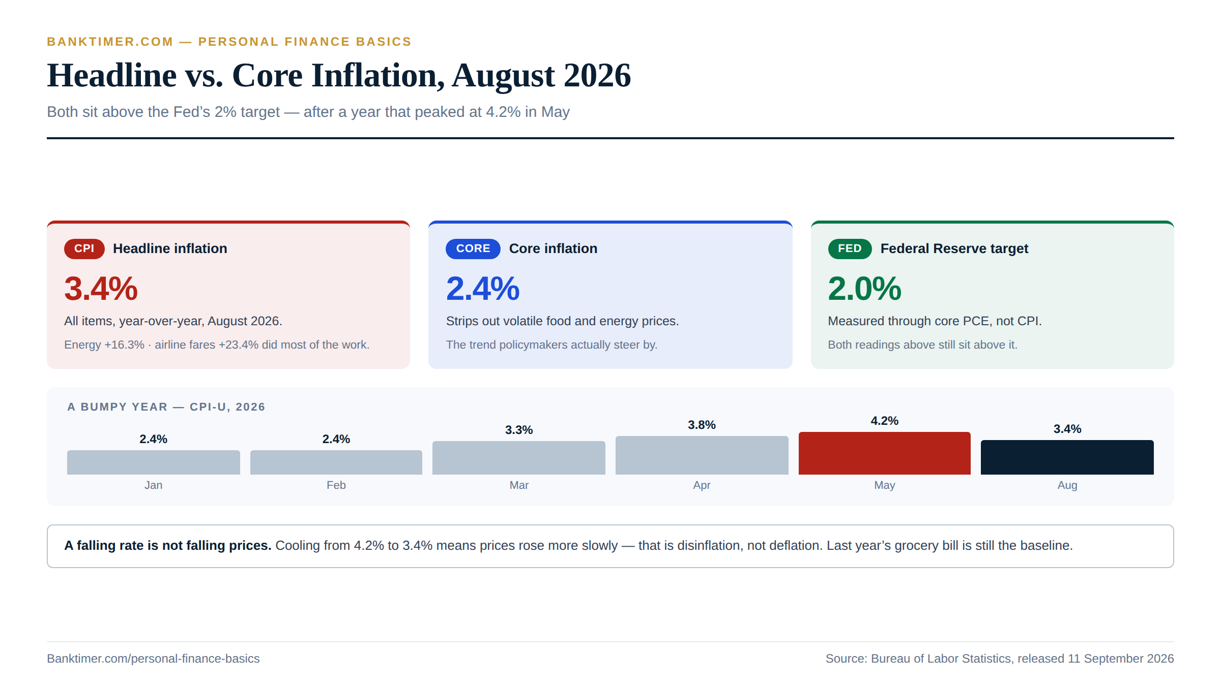 Two-figure graphic showing headline CPI at 3.4 percent year-over-year and core CPI at 2.4 percent year-over-year for August 2026