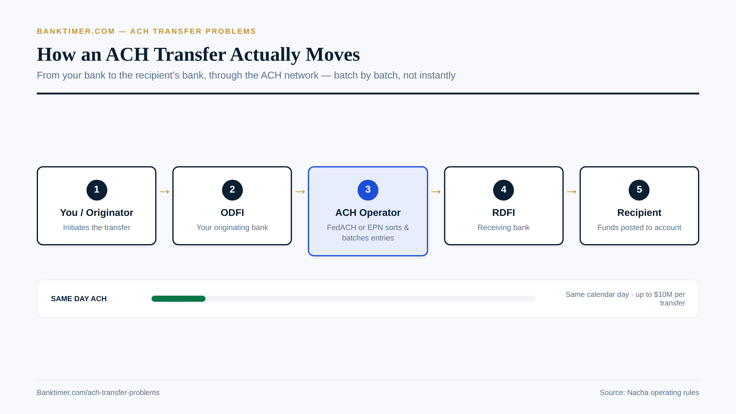 Diagram of an ACH transfer moving from the originating bank through the ACH operator to the receiving bank