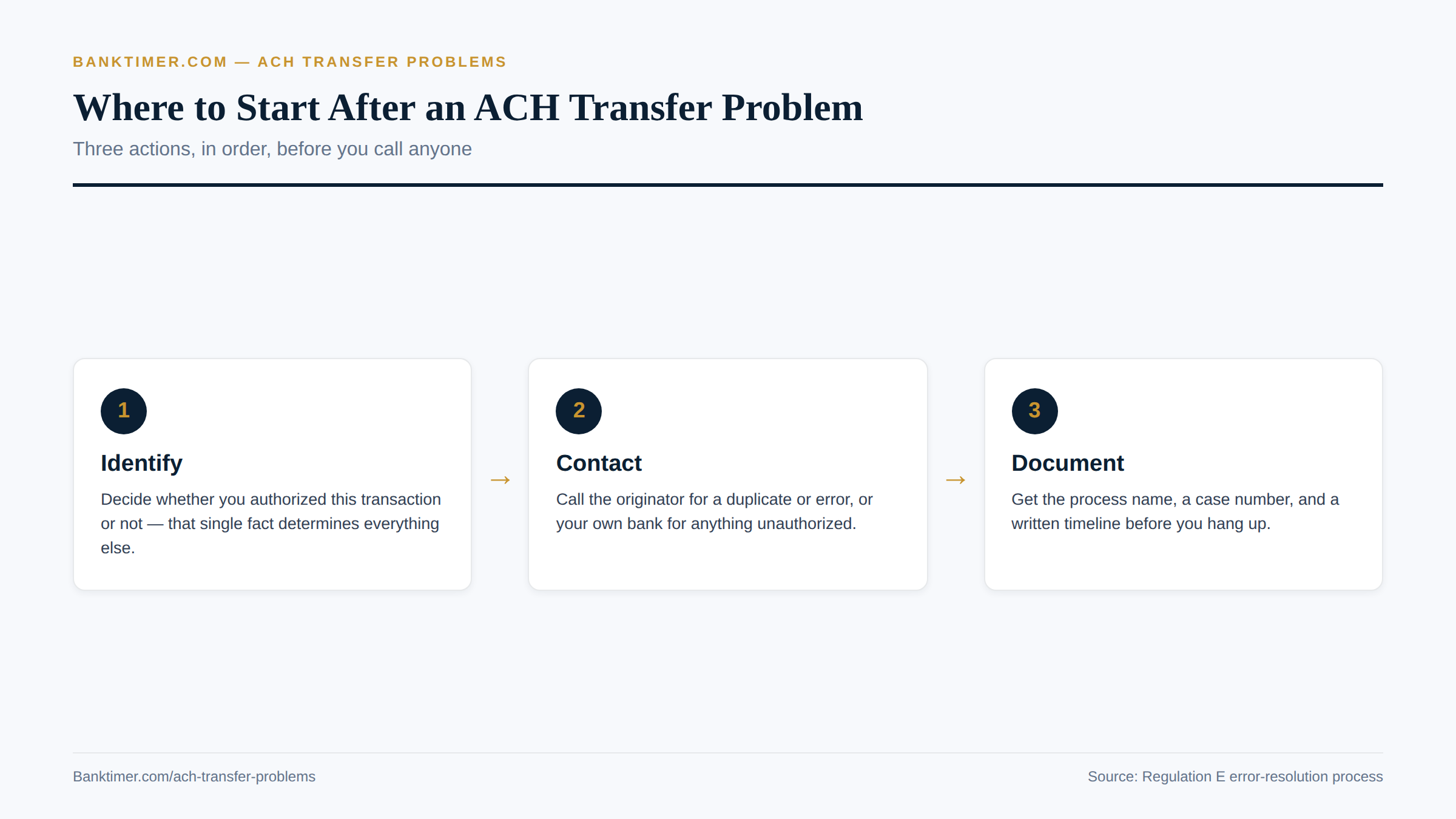 Flow diagram showing the first three actions to take after finding an ACH transfer problem. ACH transfer problems