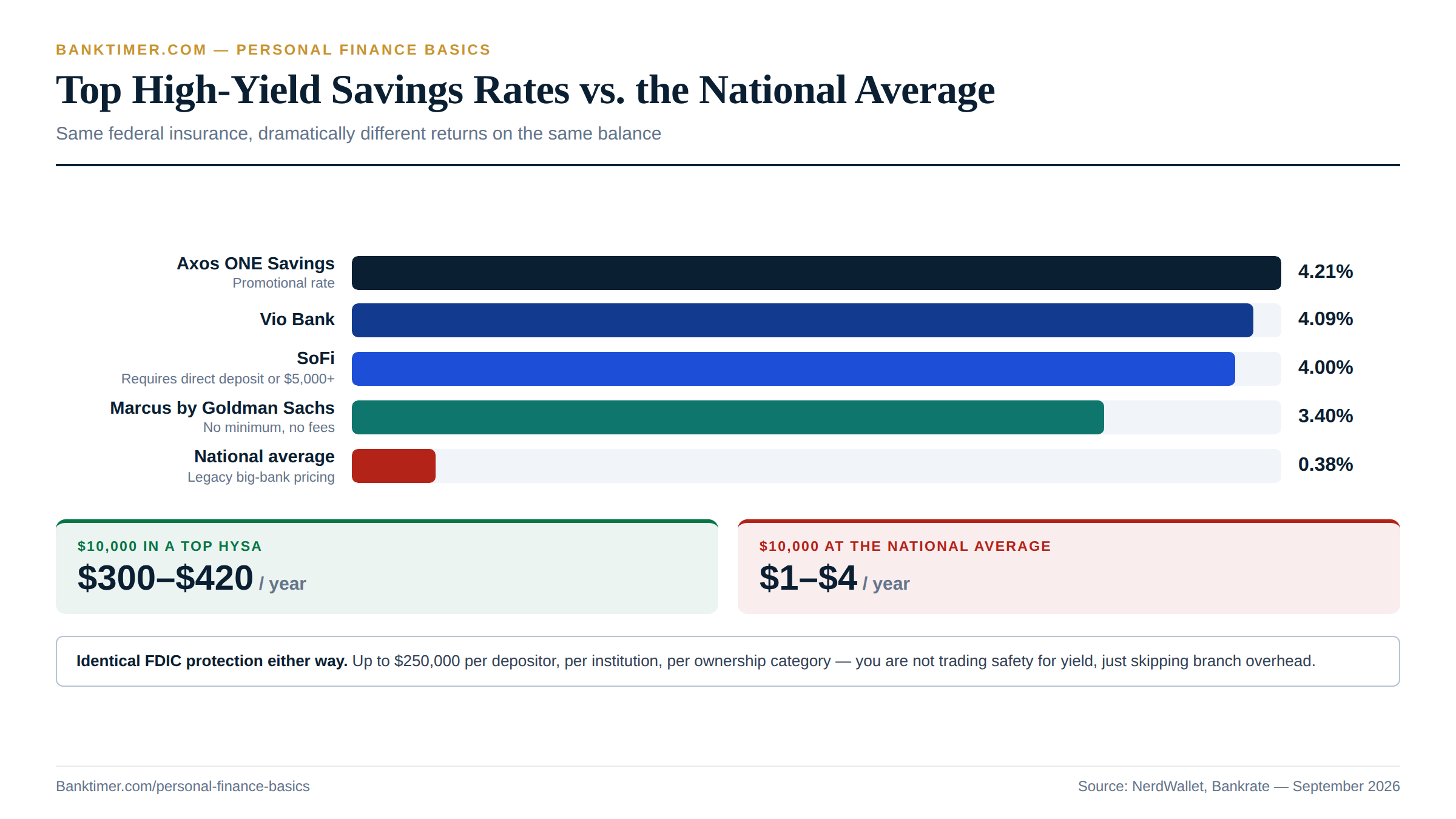 Bar chart comparing high-yield savings APYs from Axos, Vio Bank, SoFi, and Marcus by Goldman Sachs, ranging from 3.40 to 4.21 percent, against a 0.38 percent national average