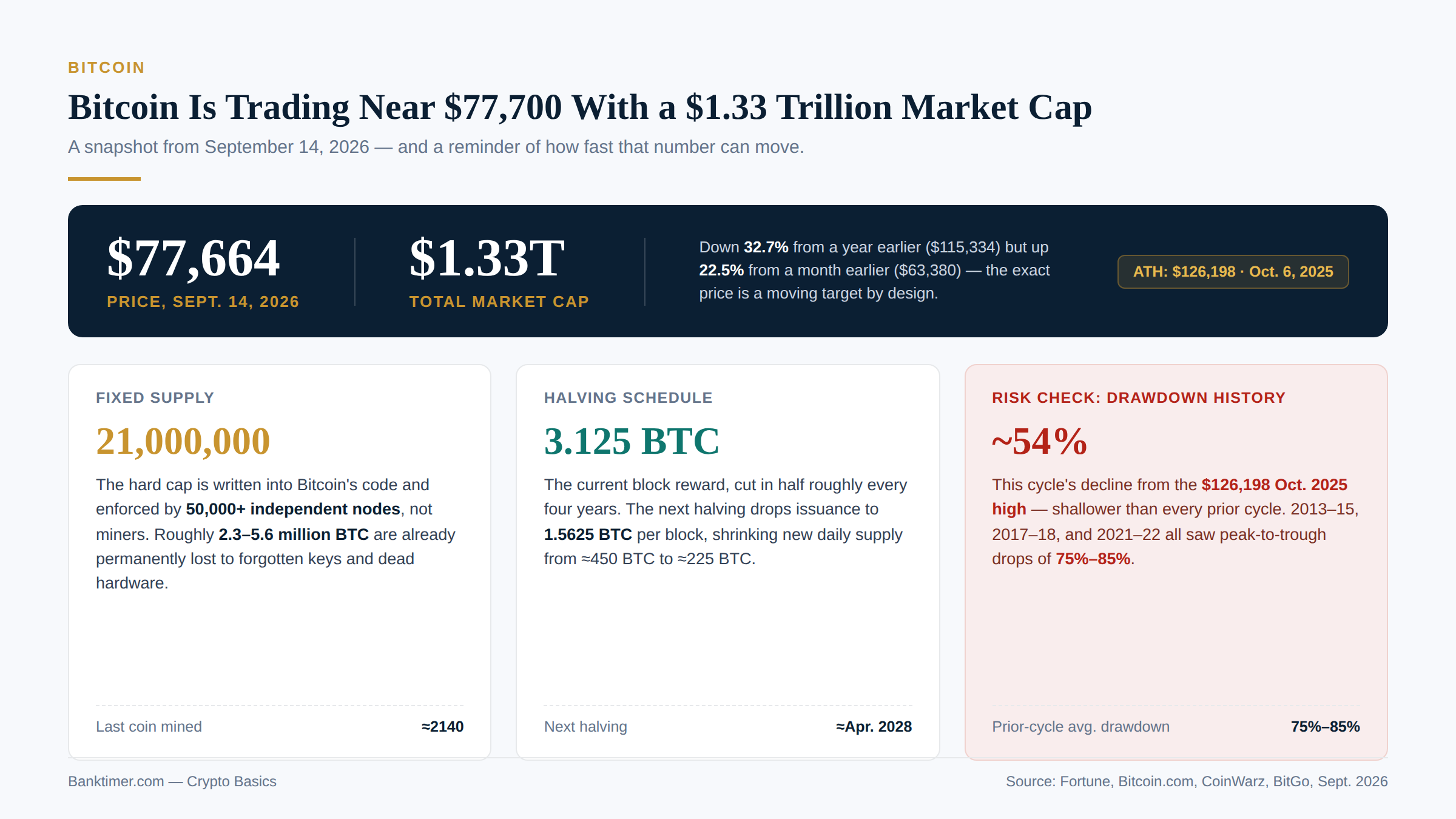 Bitcoin Is Trading Near $77,700 With a $1.33 Trillion Market Cap. Crypto Basics