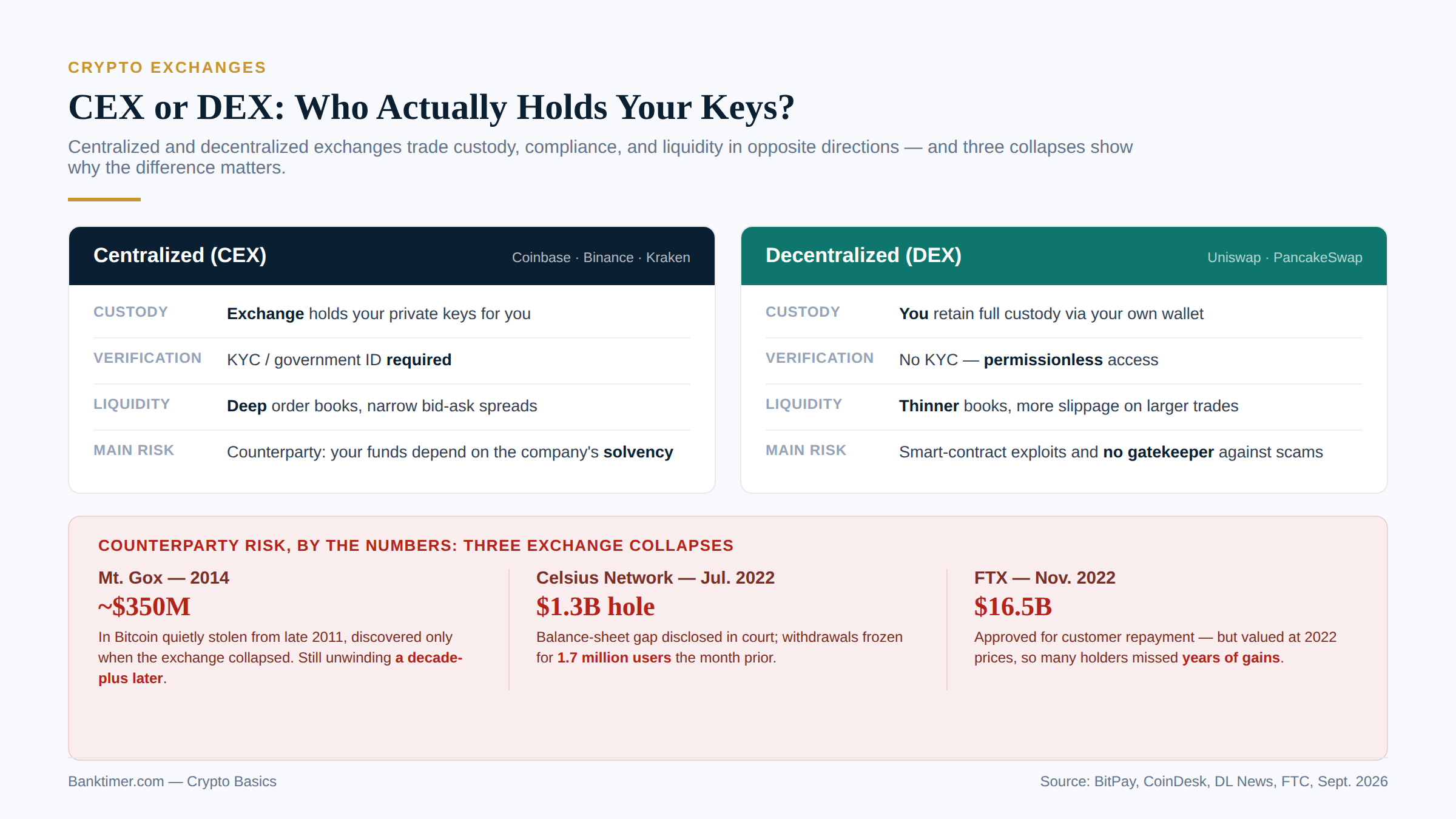 CEX or DEX: Who Actually Holds Your Keys? Crypto Basics