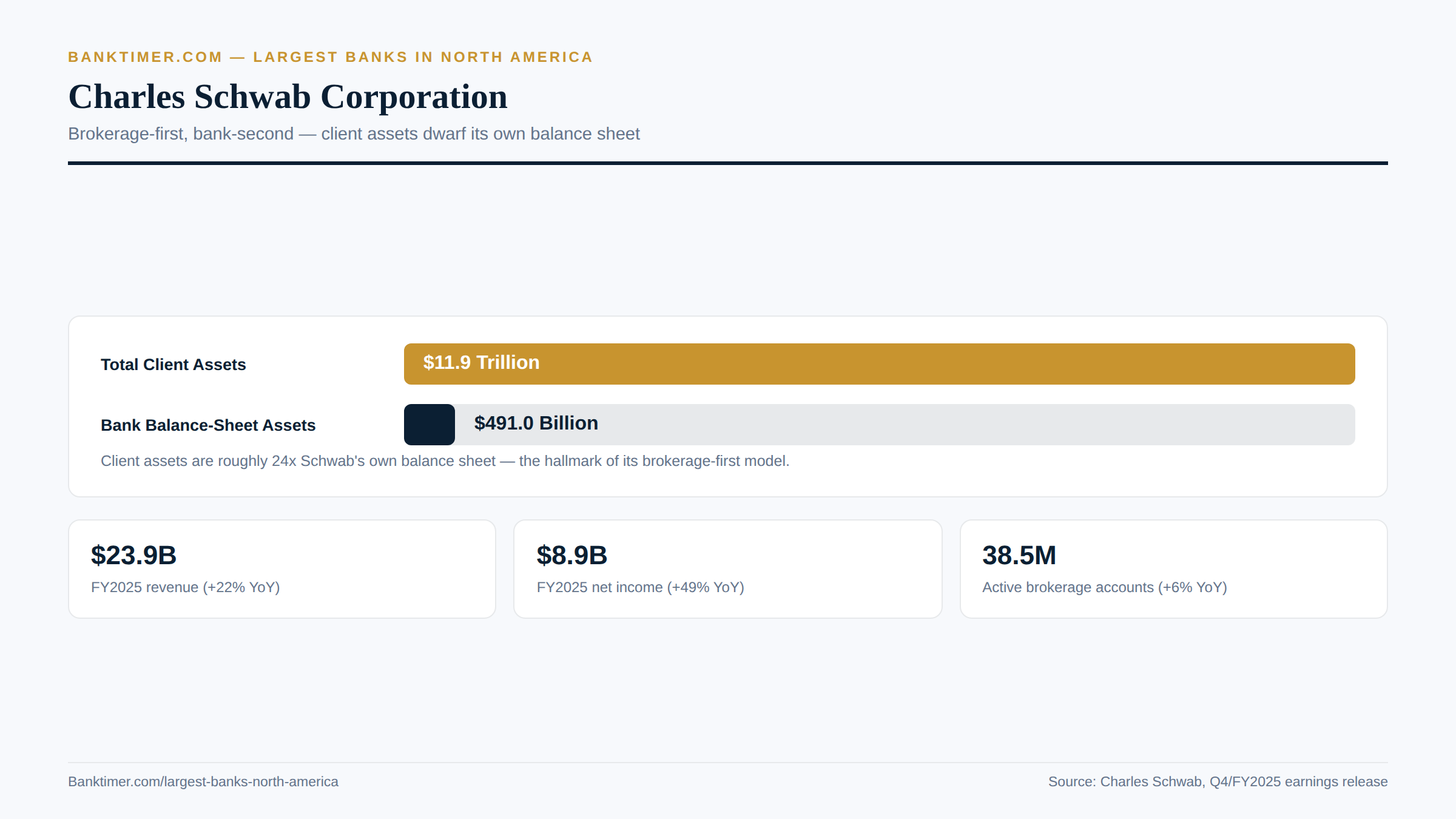 Banktimer.com infographic titled "Charles Schwab Corporation." A bar comparison shows Total Client Assets: $11.9 Trillion versus Bank Balance-Sheet Assets: $491.0 Billion. Cards show FY2025 revenue $23.9B, FY2025 net income $8.9B, and 38.5 million active brokerage accounts