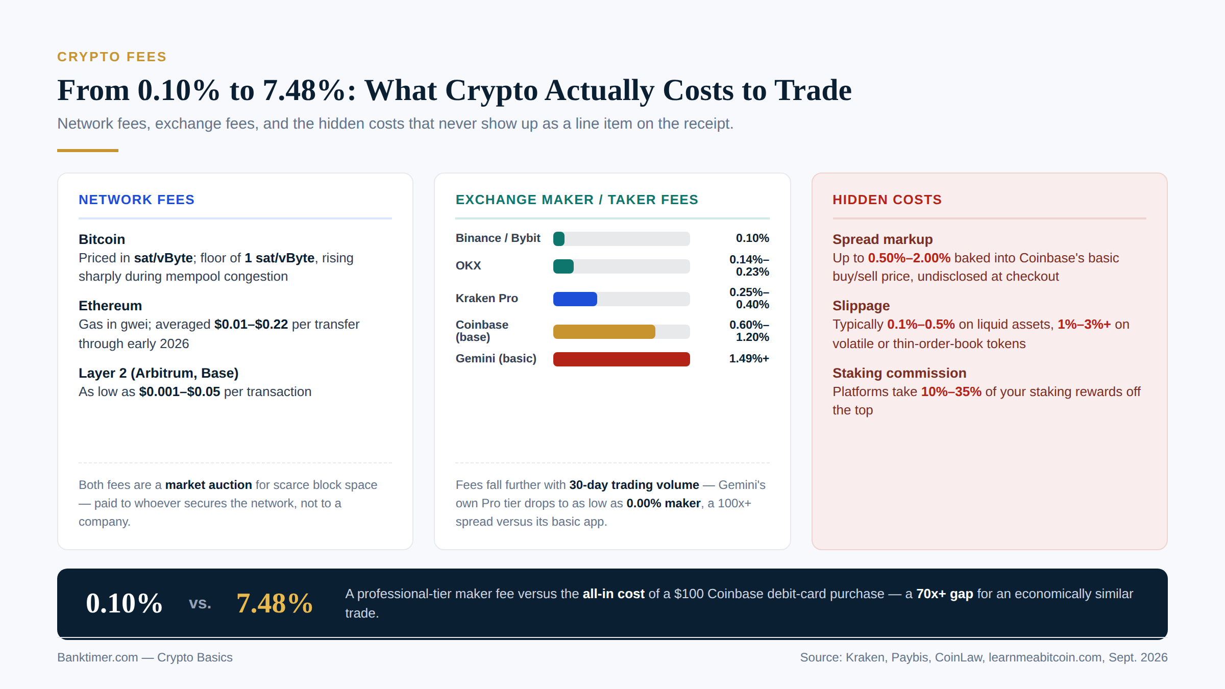 From 0.10% to 7.48%: What Crypto Actually Costs to Trade