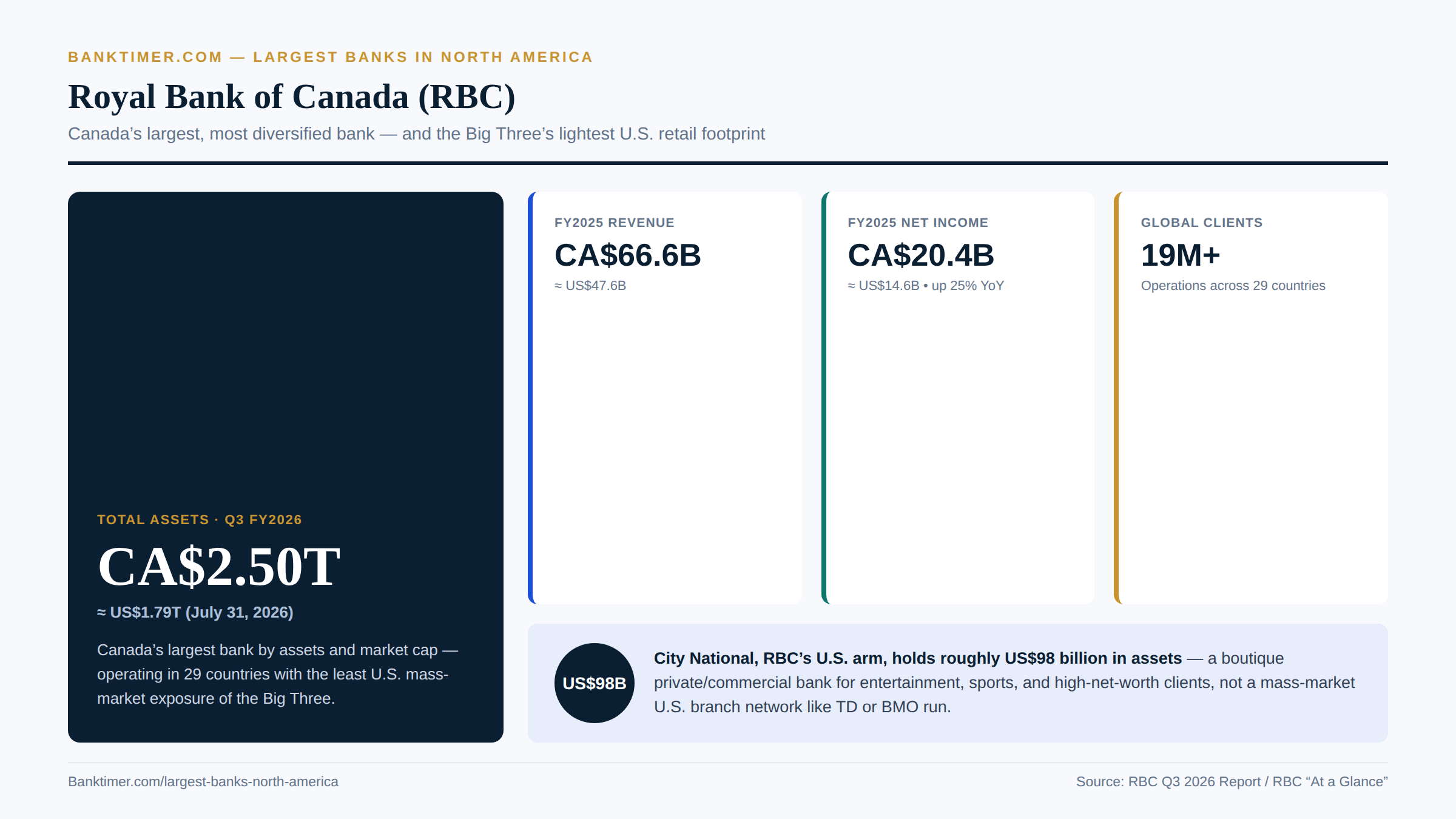 Banktimer infographic titled "Royal Bank of Canada (RBC)." A hero panel shows Total Assets Q3 FY2026 of CA$2.50T (≈US$1.79T). Cards show FY2025 Revenue CA$66.6B, FY2025 Net Income CA$20.4B (+25% YoY), and Global Clients 19M+ across 29 countries. A callout covers City National's ~US$98B in assets