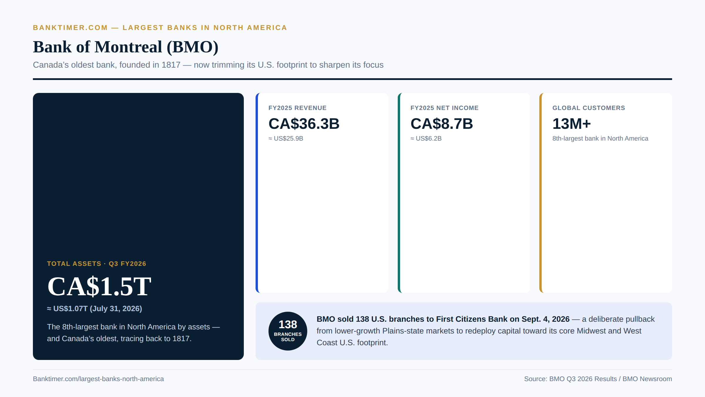 Banktimer infographic titled "Bank of Montreal (BMO)," Canada's oldest bank (1817). A hero panel shows Total Assets Q3 FY2026 of CA$1.5T (≈US$1.07T), the 8th-largest bank in North America. Cards show FY2025 Revenue CA$36.3B, FY2025 Net Income CA$8.7B, and Global Customers 13M+. A callout covers the Sept. 4, 2026 sale of 138 U.S. branches to First Citizens Bank