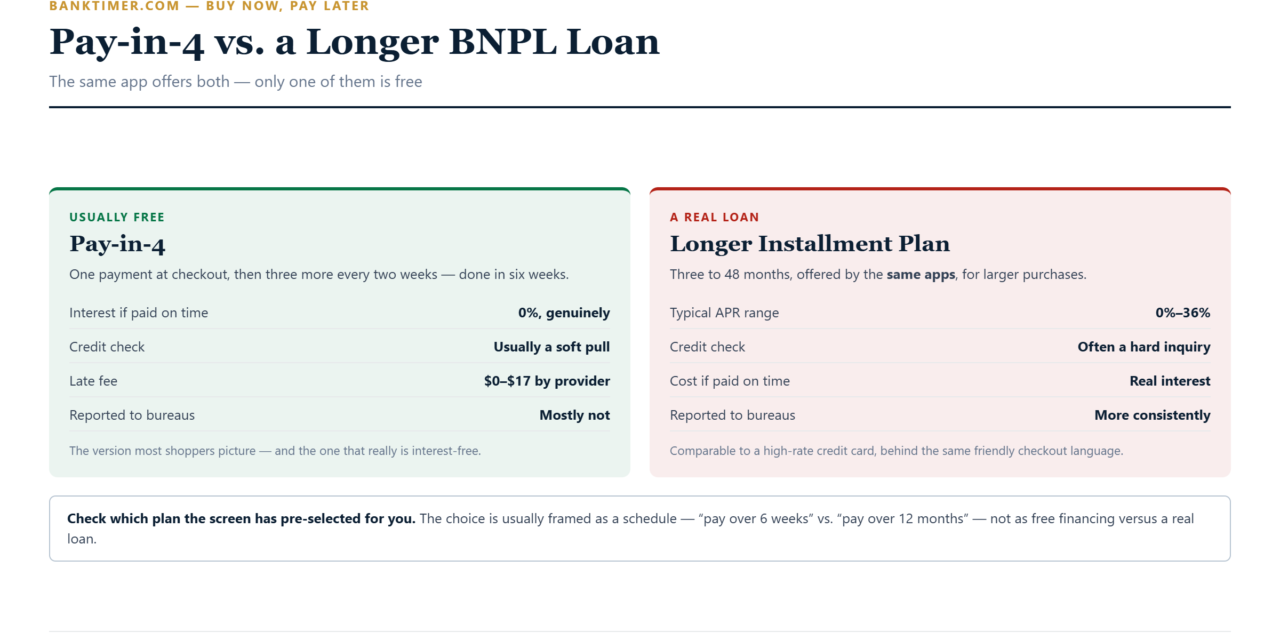 Buy Now, Pay Later: Hidden Fees and Expensive Details to Check