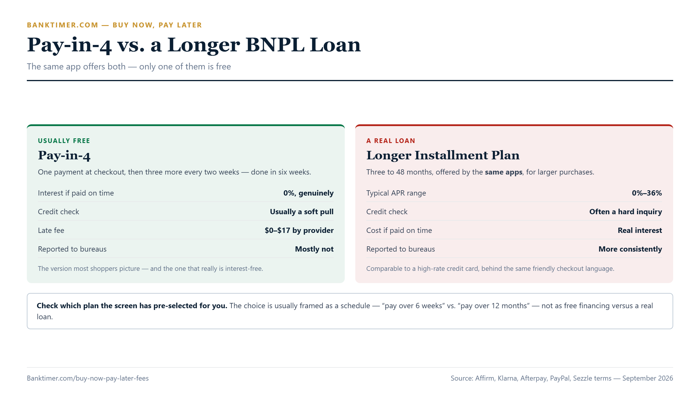 Comparison chart showing Pay-in-4's 0% interest and soft credit check versus a longer BNPL loan's real APR and possible hard inquiry