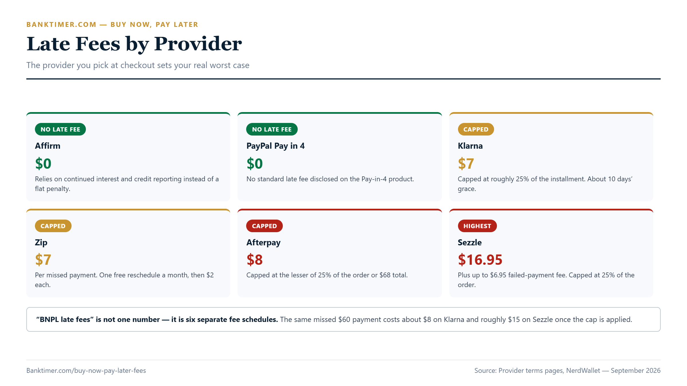 Chart comparing BNPL late fees by provider, from $0 at Affirm and PayPal up to $16.95 at Sezzle