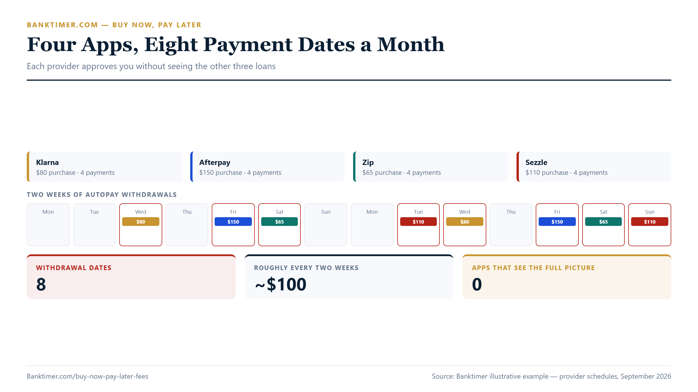 Calendar showing eight BNPL autopay withdrawal dates in two weeks across four different apps