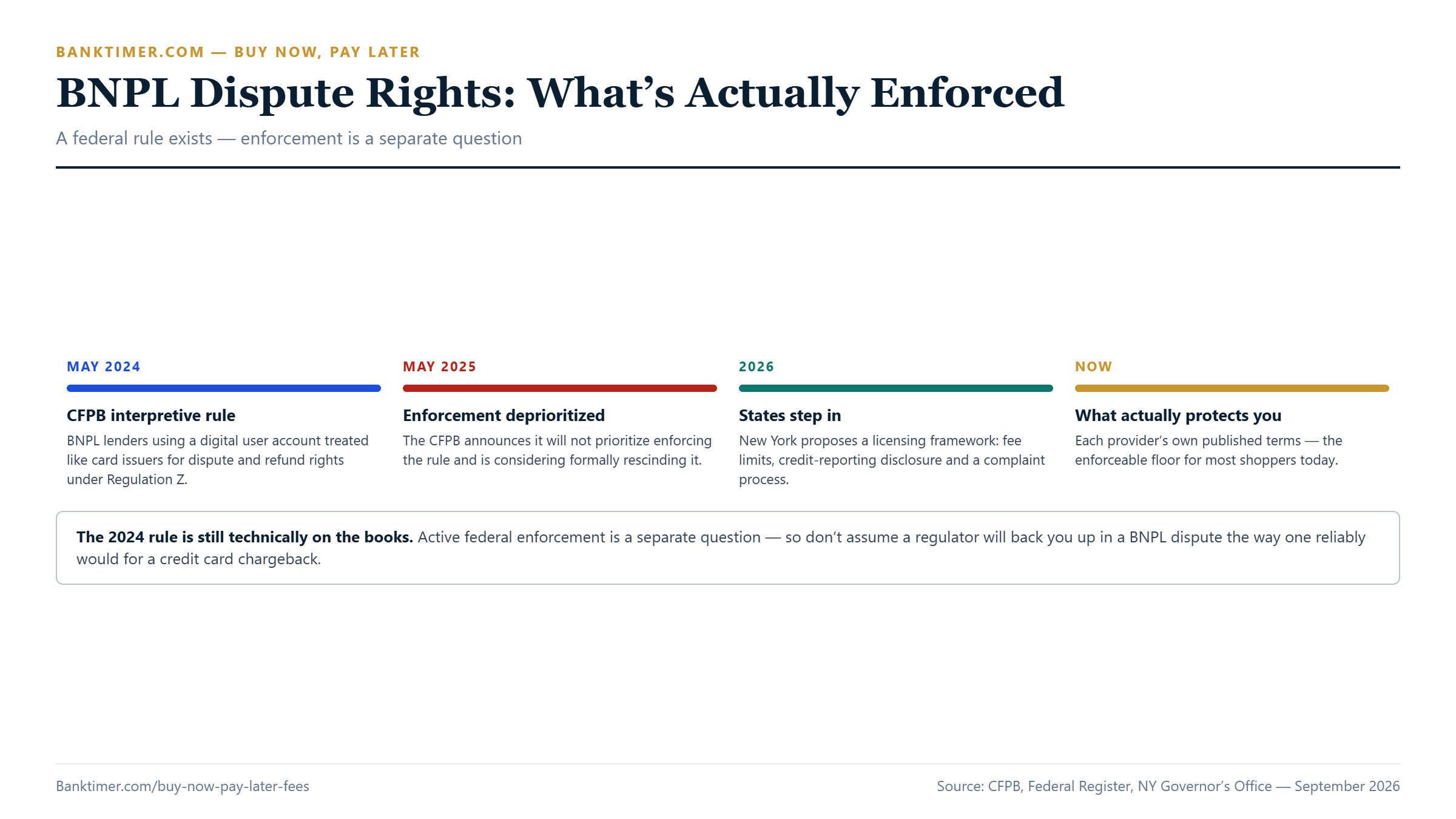 Timeline showing the CFPB's May 2024 BNPL rule, its May 2025 deprioritized enforcement, and New York's 2026 licensing proposal