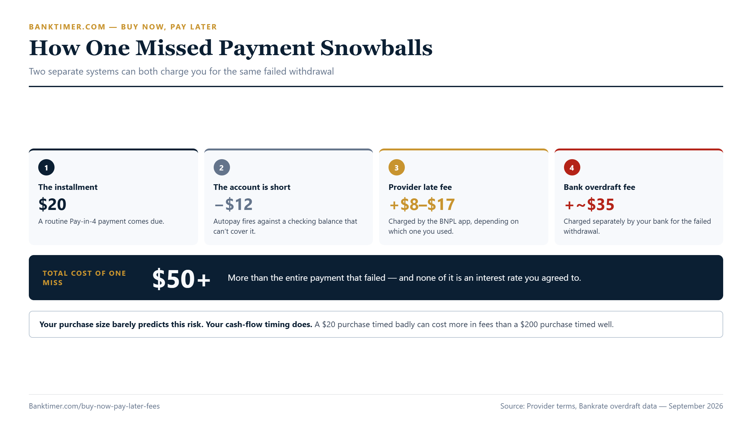 Flow diagram showing a $20 missed installment plus an $8 to $17 BNPL late fee plus a roughly $35 bank overdraft fee totaling $50 or more