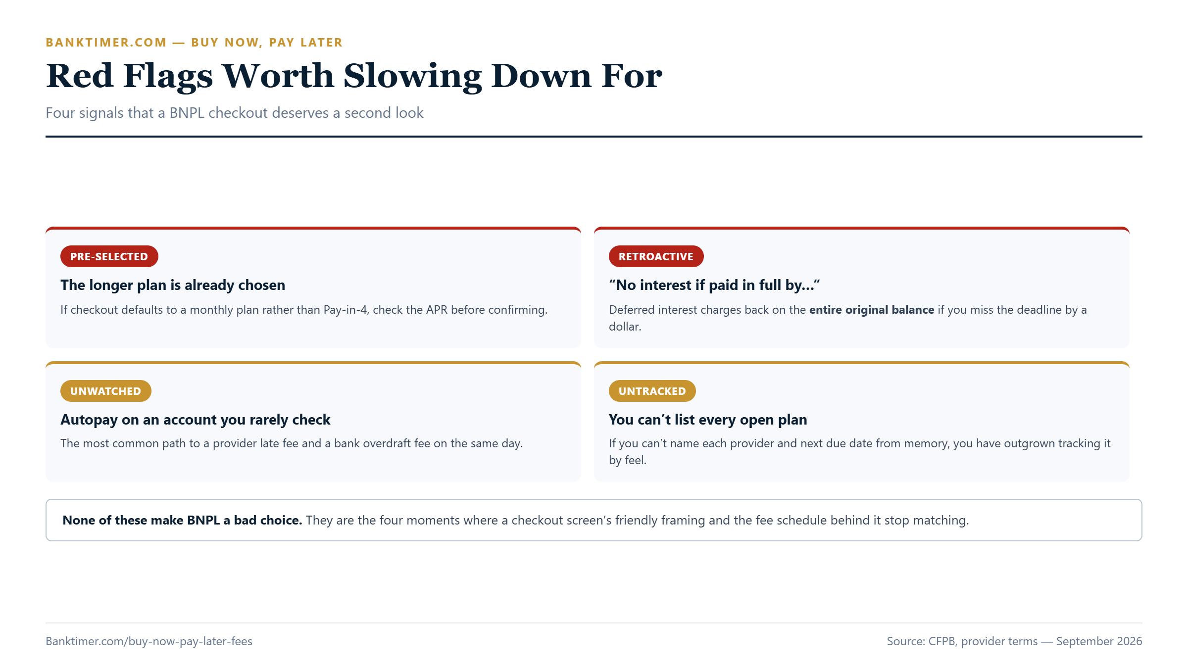 Four red flag cards covering pre-selected longer BNPL plans, deferred-interest financing, autopay on an unwatched account, and too many open plans to track