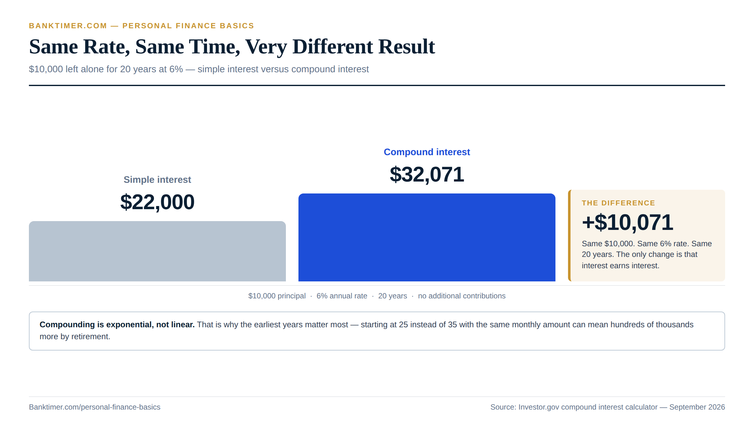 Bar chart comparing $10,000 at 6 percent for 20 years under simple interest, ending at $22,000, versus compound interest, ending at $32,071. Personal Finance Basics