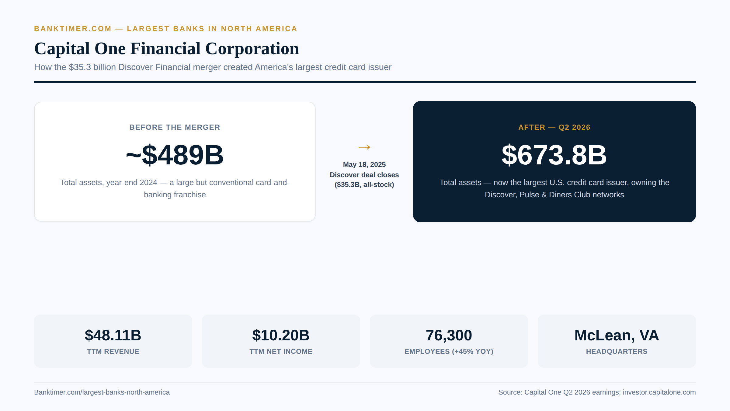 Banktimer.com infographic titled "Capital One Financial Corporation." A before/after flow shows Total Assets of ~$489B (year-end 2024) before the May 18, 2025 Discover deal close, and $673.8B after (Q2 2026), plus TTM Revenue $48.11B, TTM Net Income $10.20B, and Employees 76,300