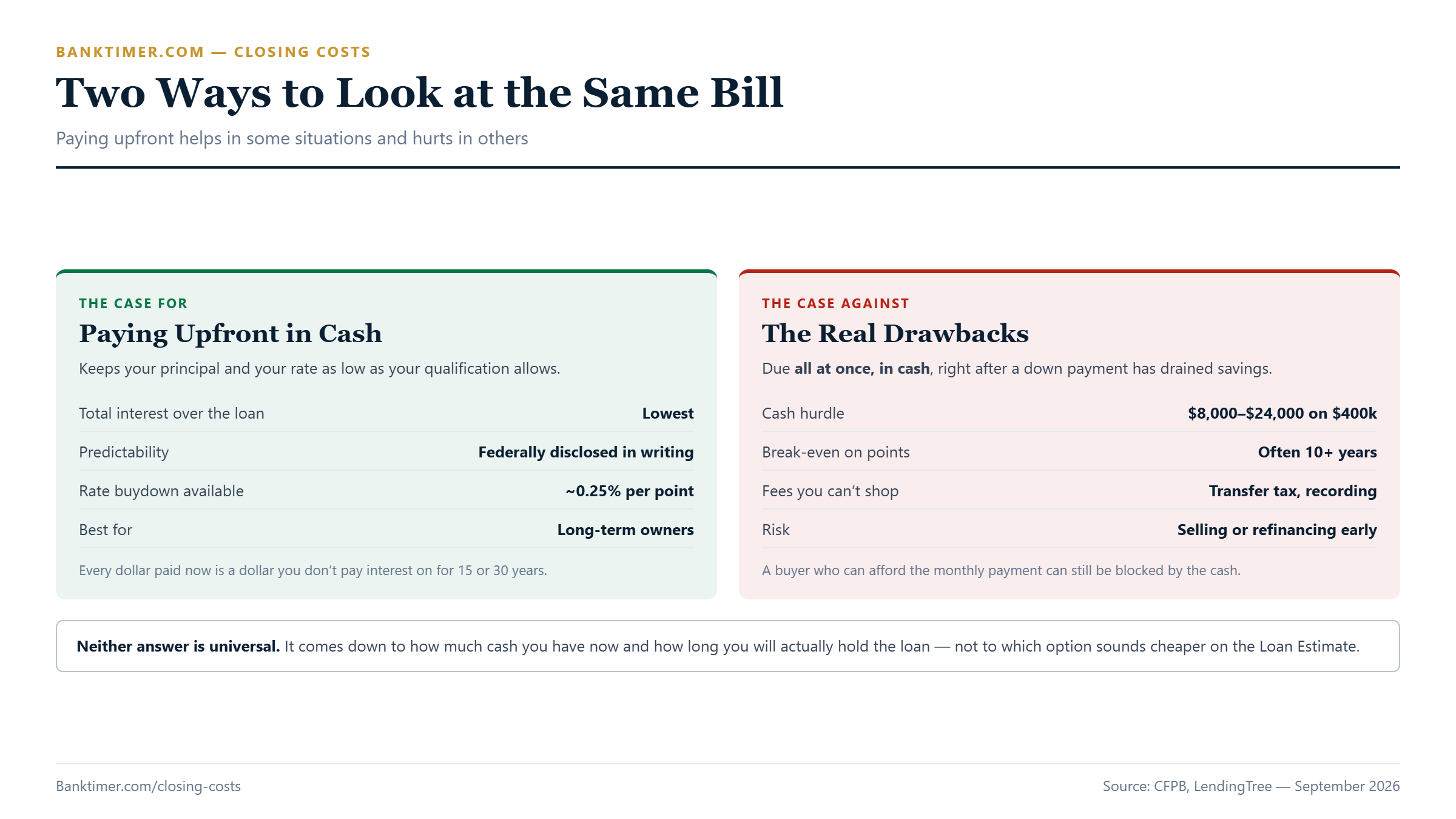Comparison chart showing the pros of paying closing costs upfront, including lower total interest and a predictable number, against the cons, including a real cash hurdle and break-even risk