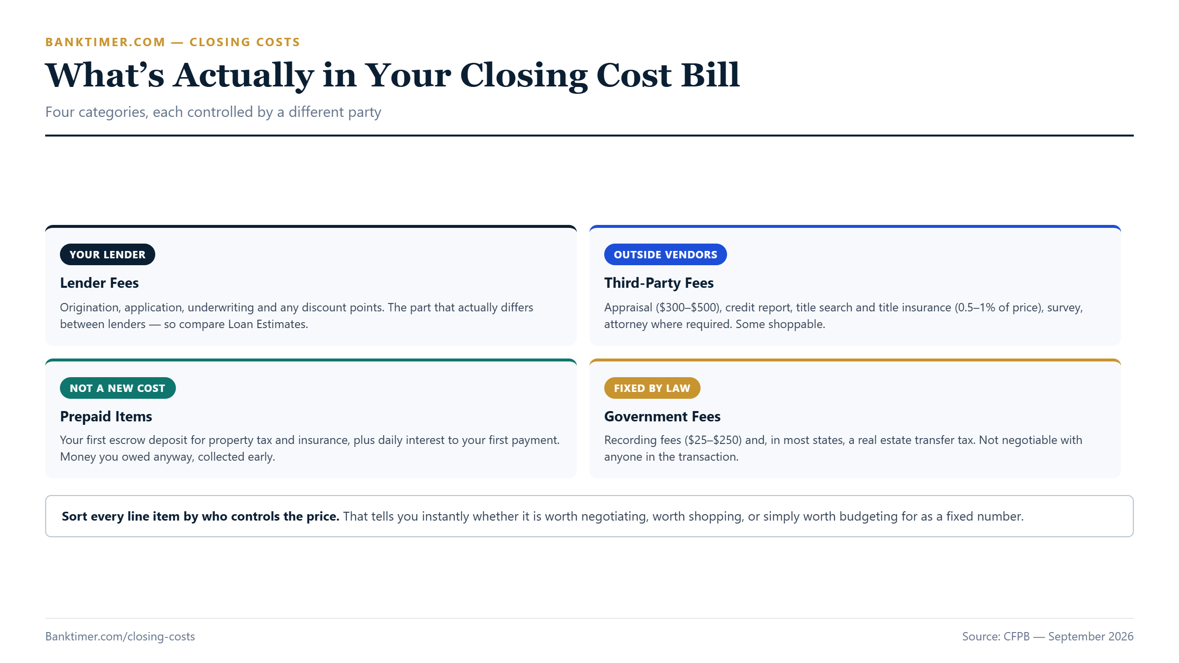 Chart breaking closing costs into four categories: lender fees, third-party fees, prepaid items, and government recording and transfer fees