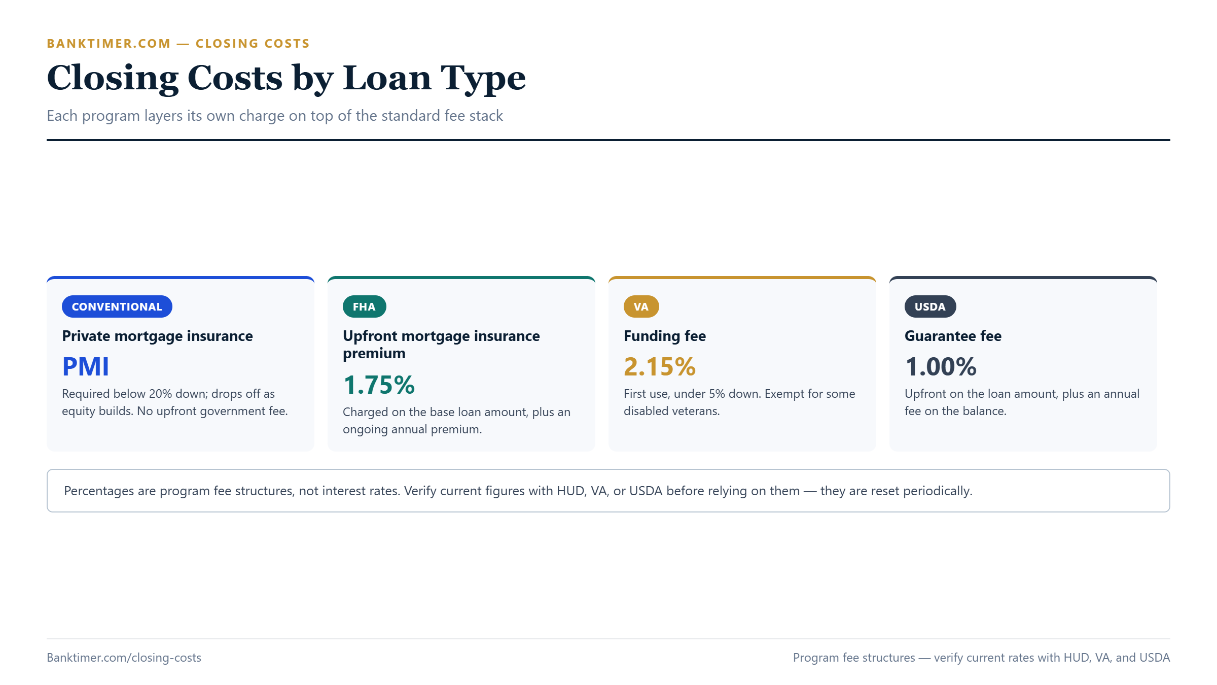Chart comparing closing costs by loan type: PMI on conventional loans, upfront MIP on FHA loans, the funding fee on VA loans, and the guarantee fee on USDA loans