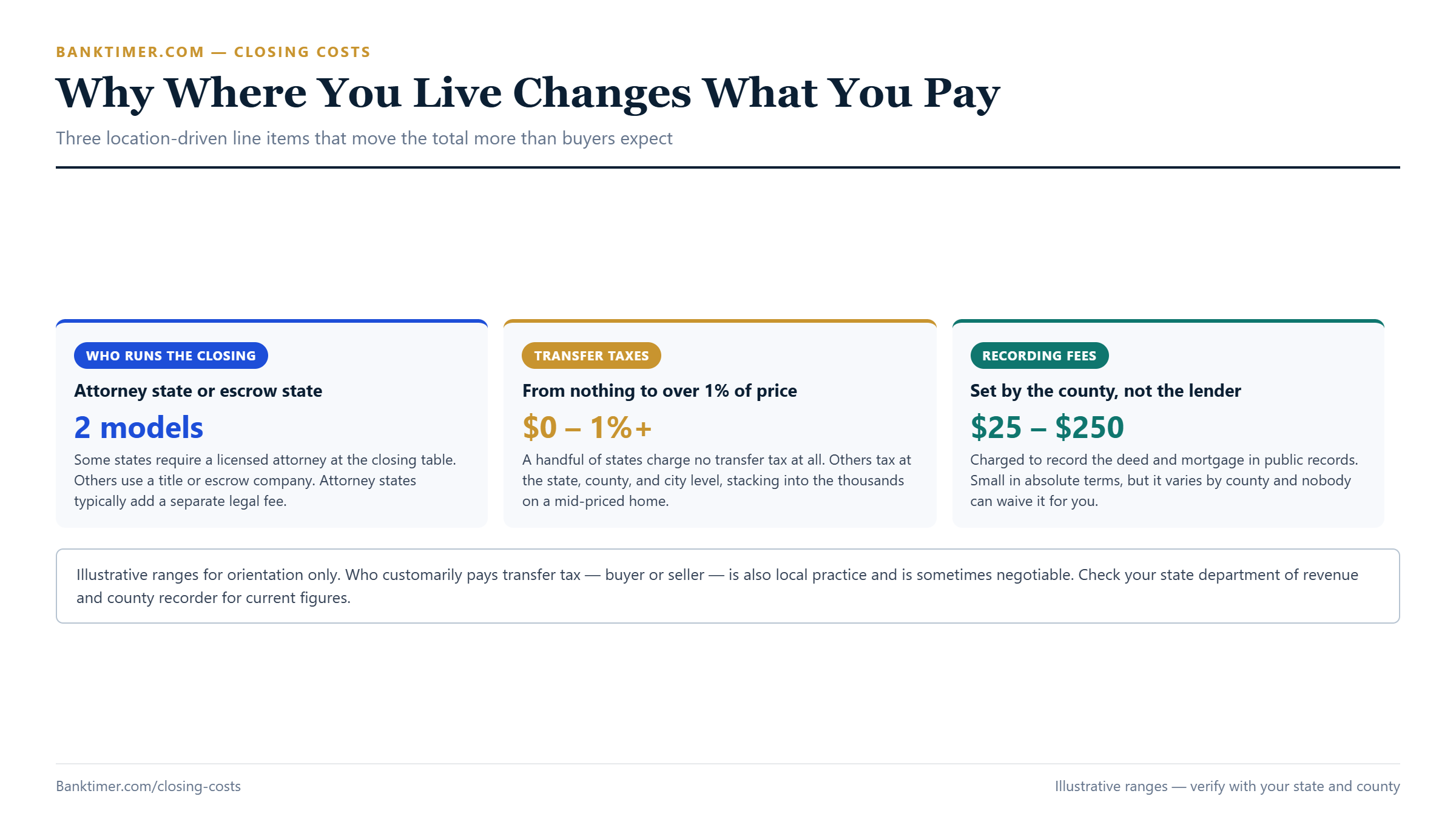 Chart showing how closing costs vary by state: attorney versus escrow closings, transfer taxes from $0 to over 1%, and recording fees of $25 to $250