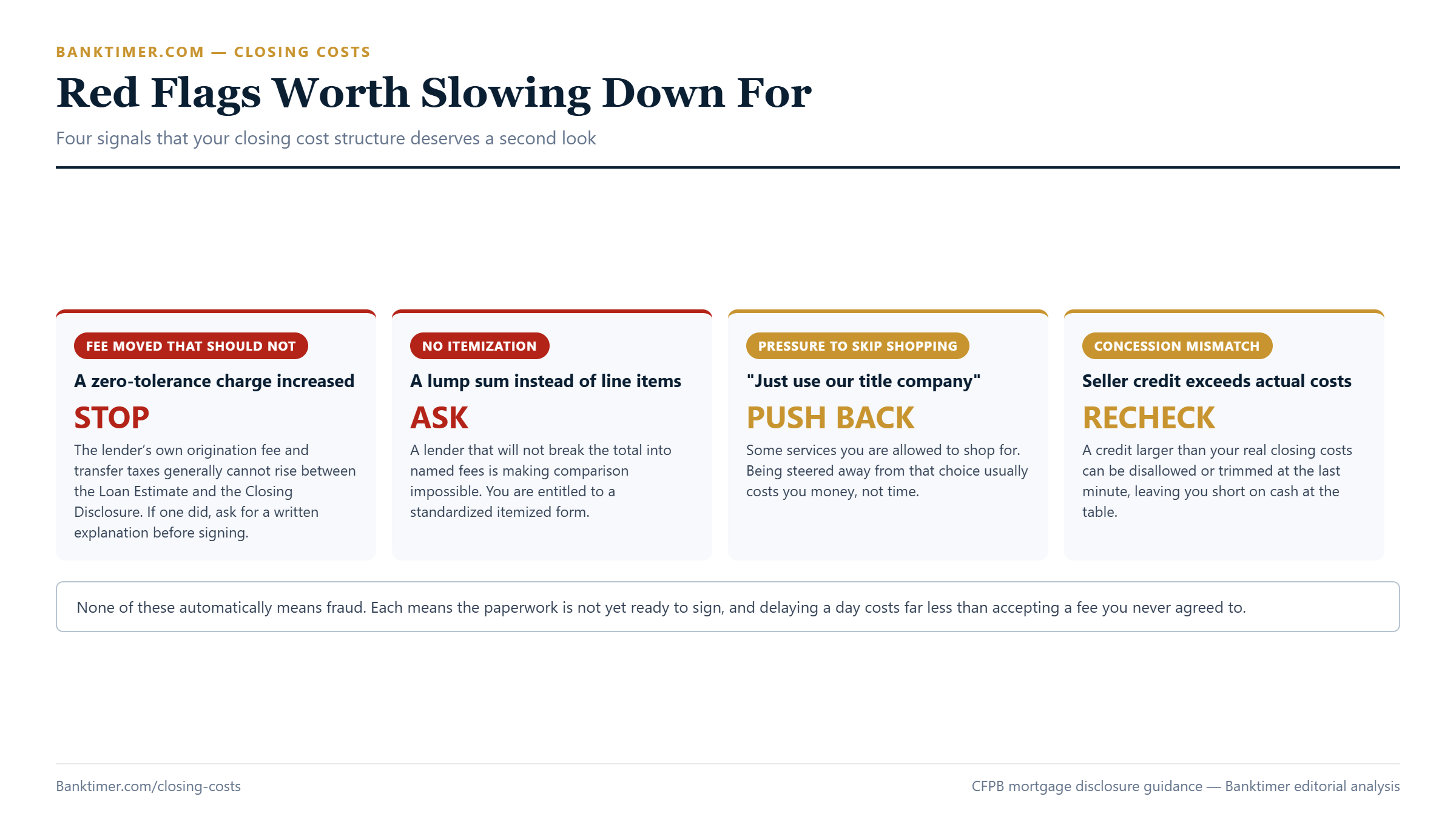 Four red flag cards covering a zero-tolerance fee increase, a lender that won't itemize promptly, pressure to skip shopping, and a seller concession exceeding actual costs