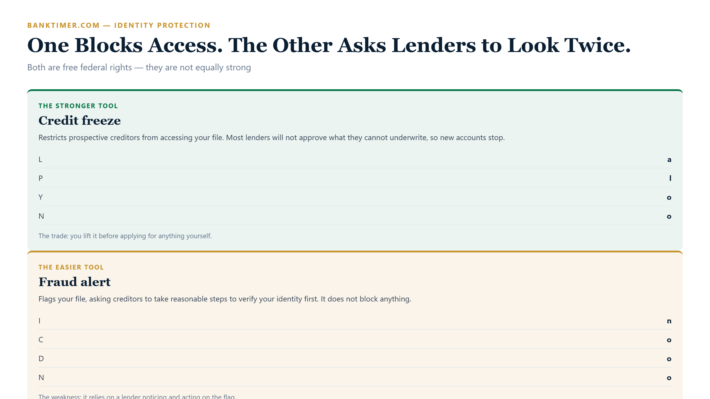 Side-by-side comparison of a credit freeze and a fraud alert on strength, duration, number of bureaus to contact, cost and effect on credit applications