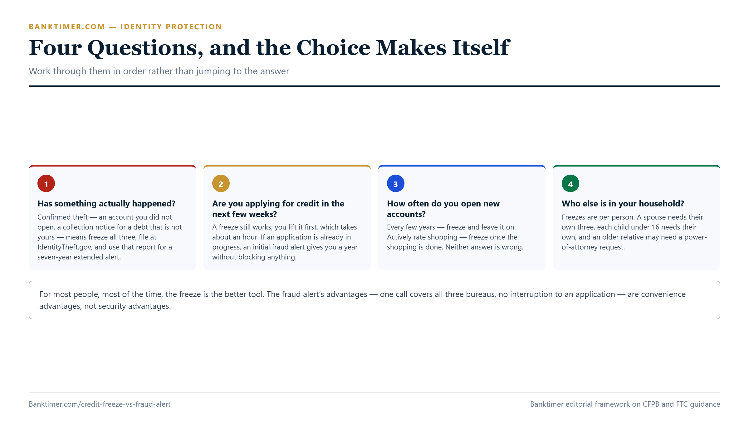 Decision steps for choosing between a credit freeze and a fraud alert based on whether identity theft occurred, whether a credit application is in progress, and how often you open new accounts
