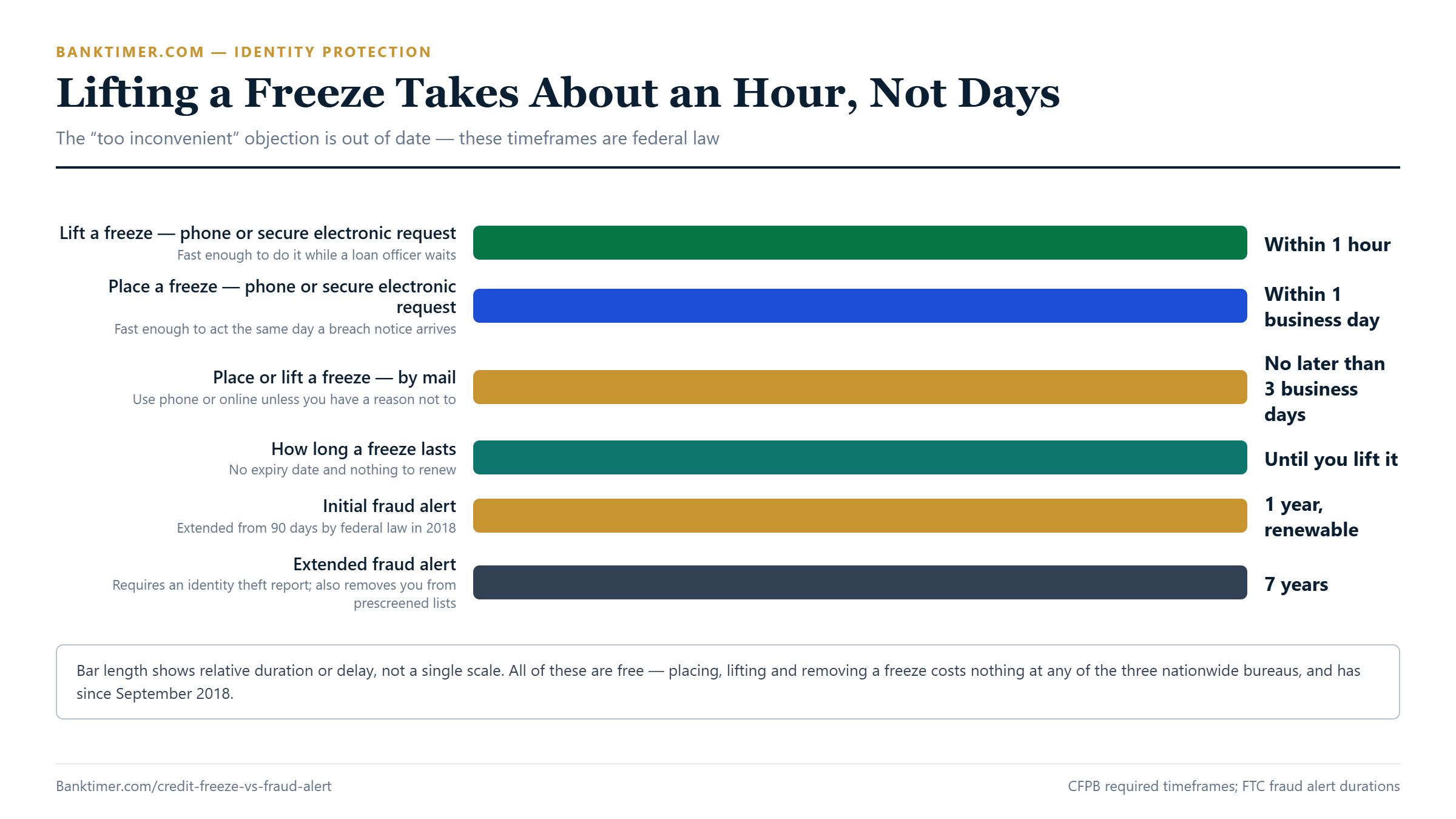 Timeline showing that a credit freeze is placed within one business day and lifted within one hour by phone or online, compared with mail requests taking up to three business days. Credit Freeze vs. Fraud Alert